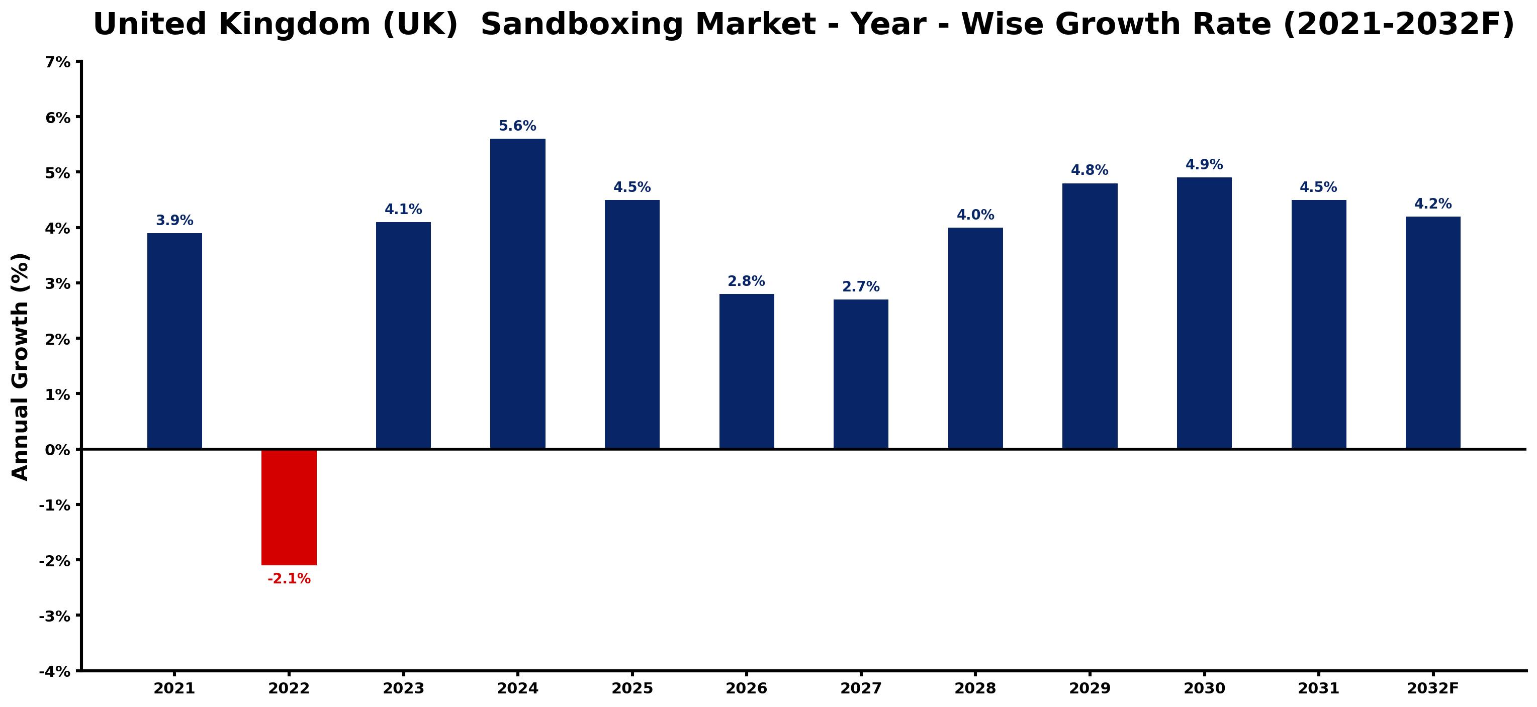United Kingdom (UK) Sandboxing Market Year-wise Growth Rate and Key Drivers
