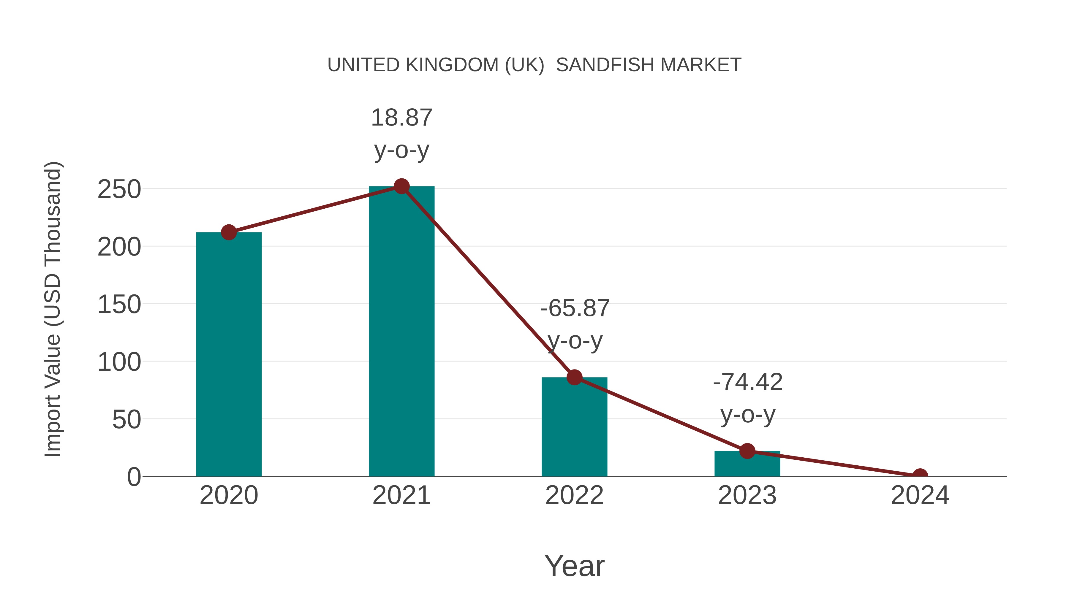  United Kingdom (UK)  Sandfish Market: Import Trend Analysis