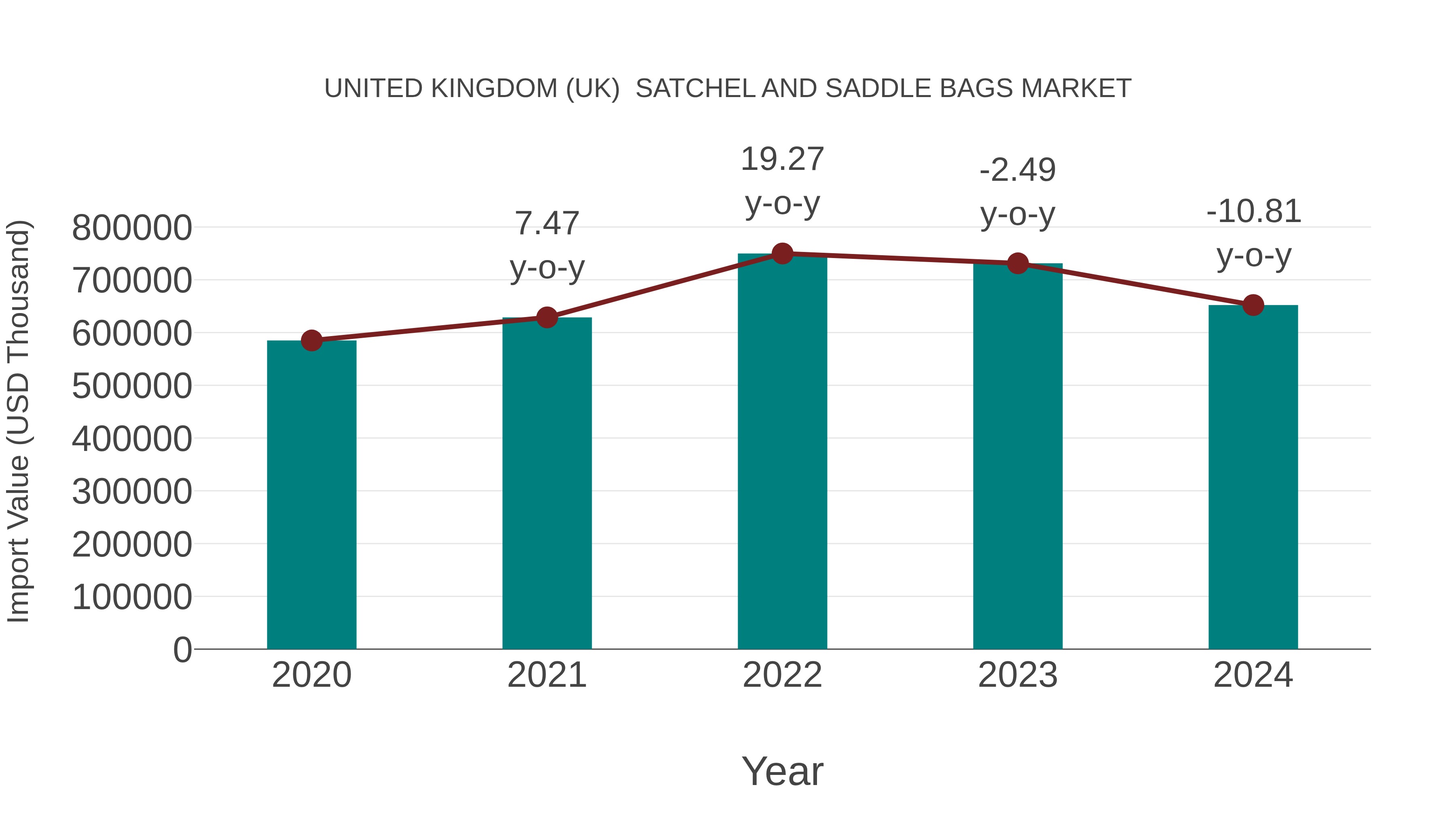 United Kingdom (UK) Satchel and Saddle Bags Market: Import Trend Analysis