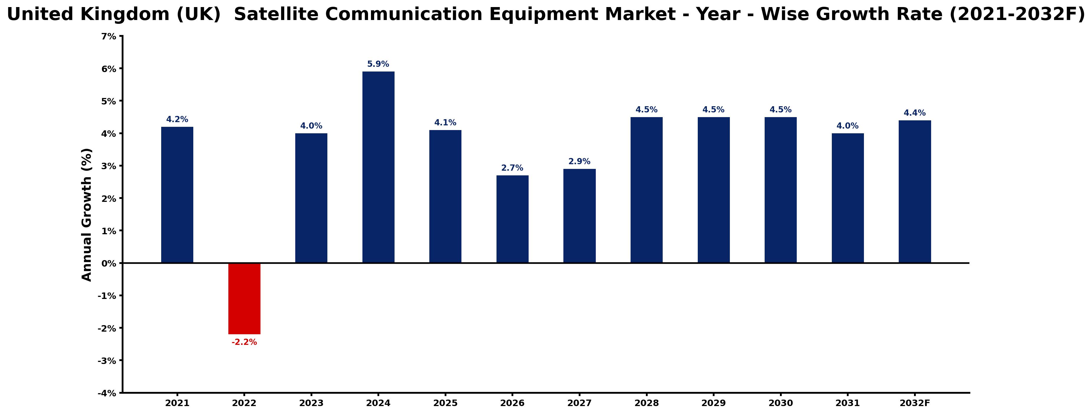 United Kingdom (UK) Satellite Communication Equipment Market Year-wise Growth Rate and Key Drivers