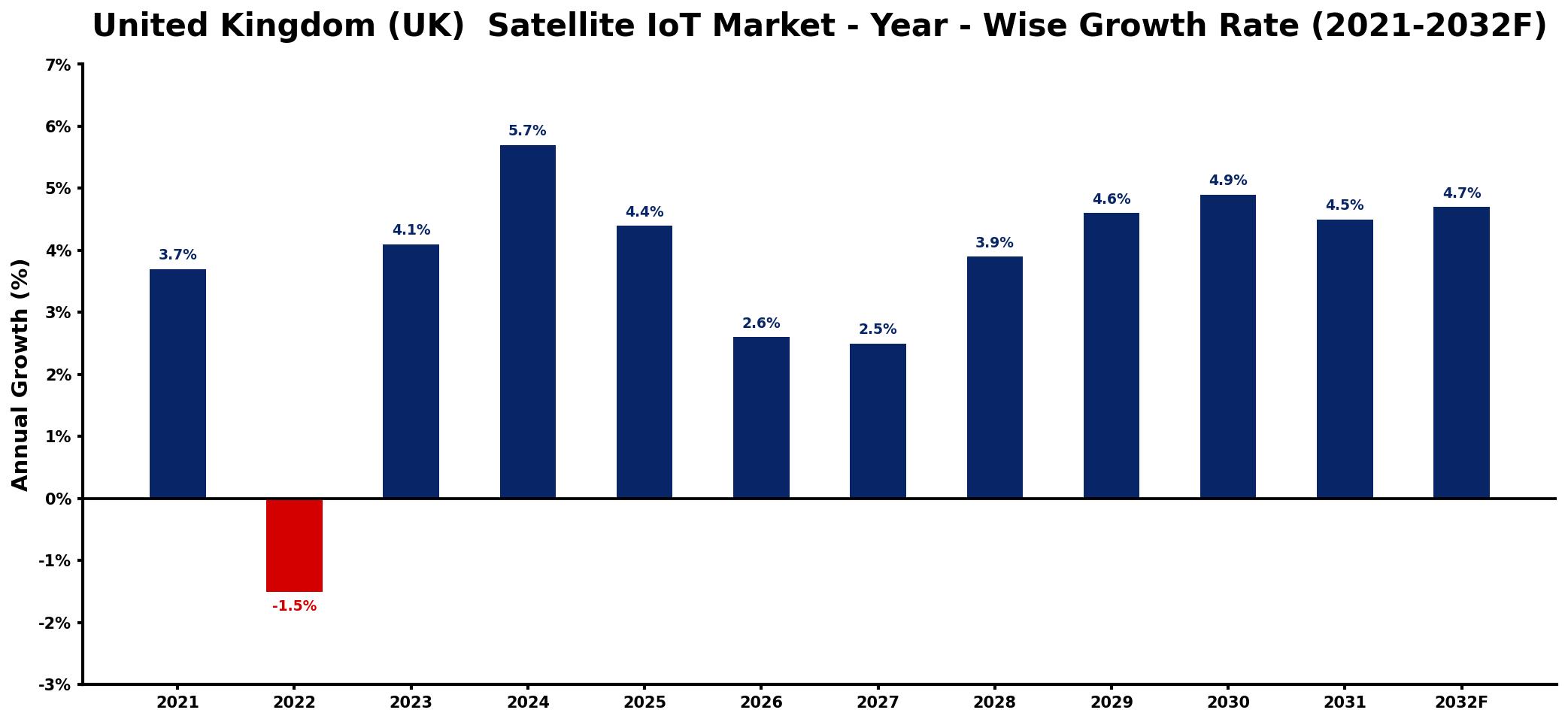 United Kingdom (UK)  Satellite IoT Market Year-wise Growth Rate and Key Drivers