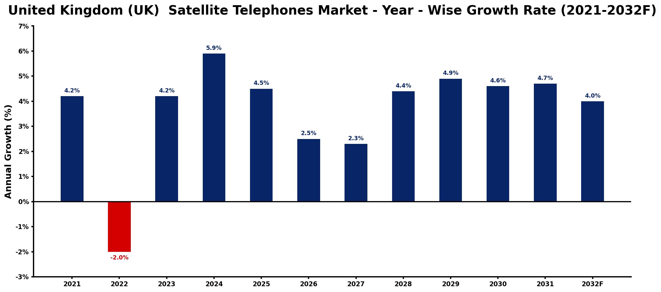 United Kingdom (UK) Satellite Telephones Market Year-wise Growth Rate and Key Drivers