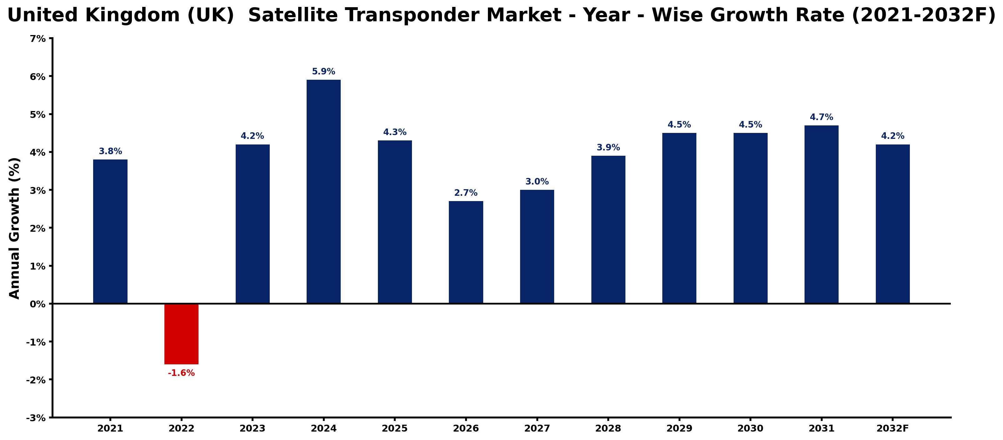 United Kingdom (UK) Satellite Transponder Market Year-wise Growth Rate and Key Drivers