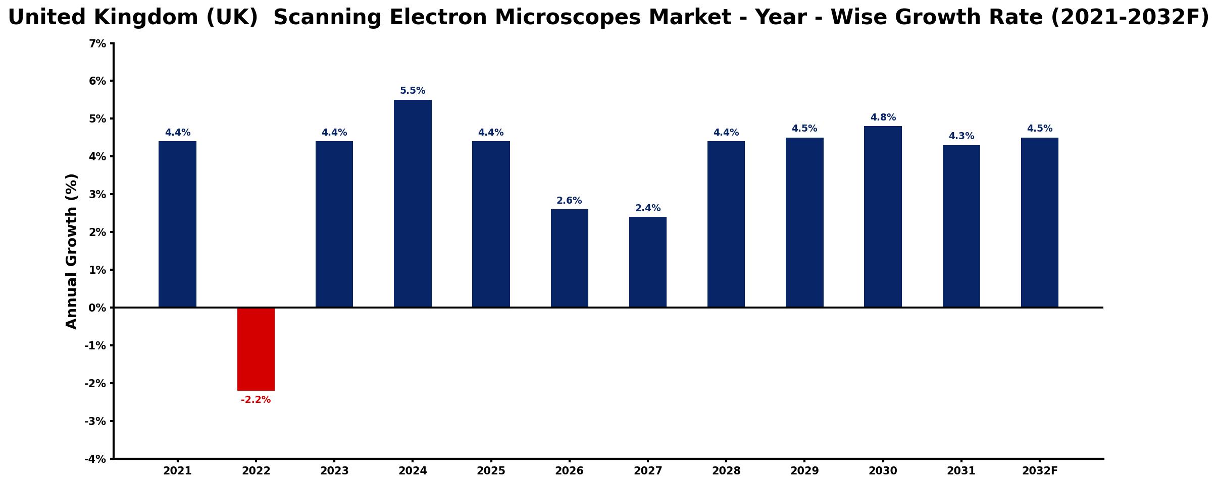 United Kingdom (UK) Scanning Electron Microscopes Market Year-wise Growth Rate and Key Drivers