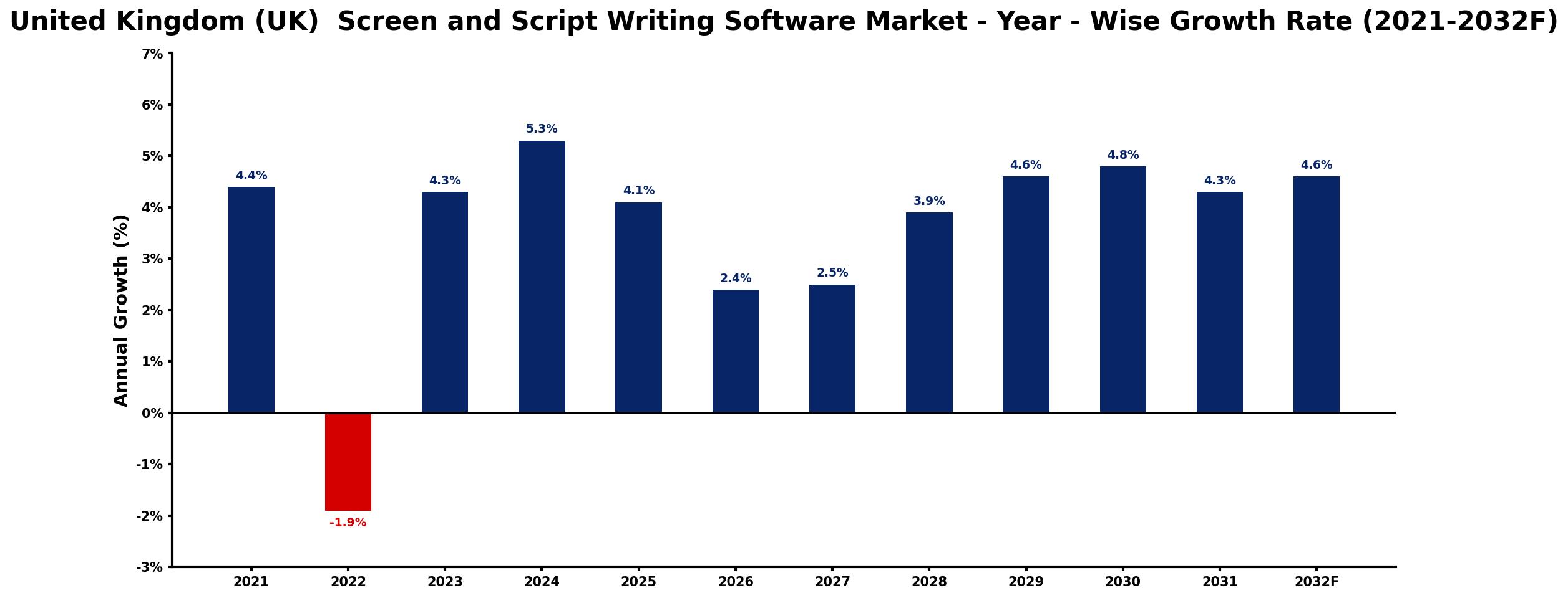 United Kingdom (UK) Screen and Script Writing Software Market Year-wise Growth Rate and Key Drivers