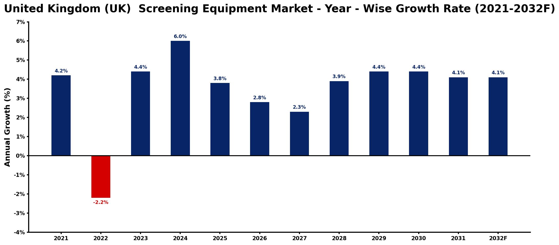 United Kingdom (UK)  Screening Equipment Market Year-wise Growth Rate and Key Drivers