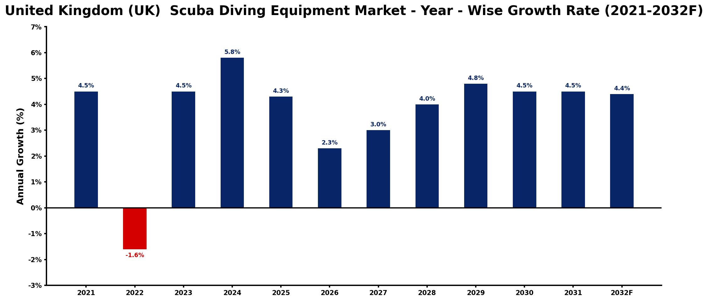 United Kingdom (UK) Scuba Diving Equipment Market Year-wise Growth Rate and Key Drivers