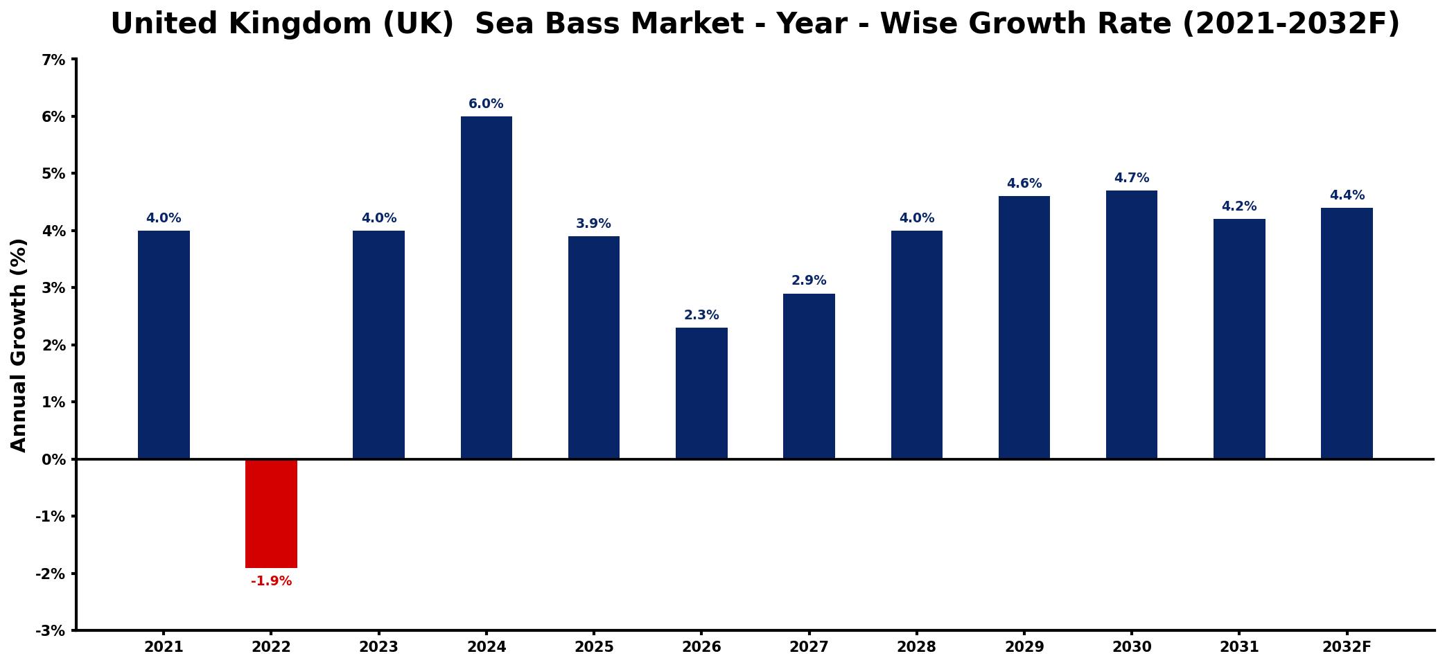 United Kingdom (UK)  Sea Bass Market Year-wise Growth Rate and Key Drivers