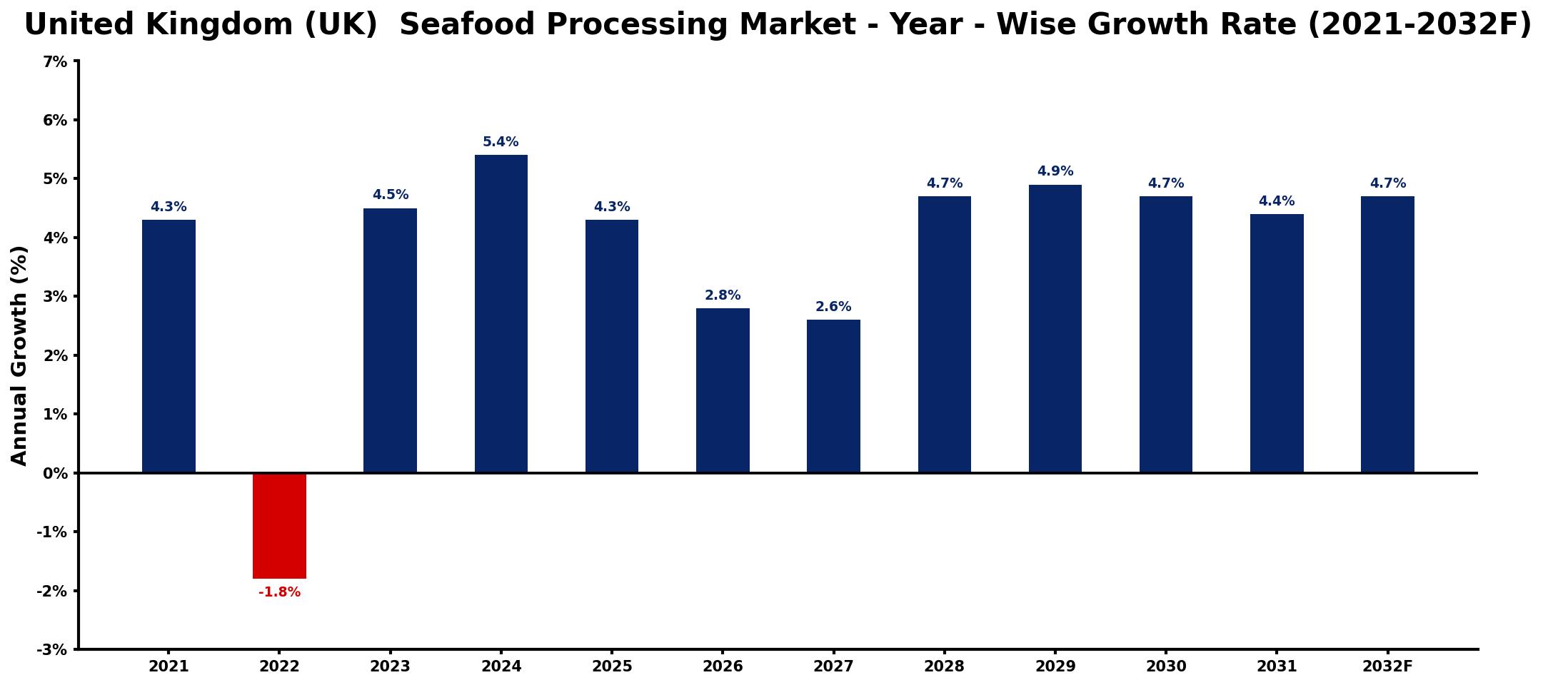 United Kingdom (UK)  Seafood Processing Market Year-wise Growth Rate and Key Drivers