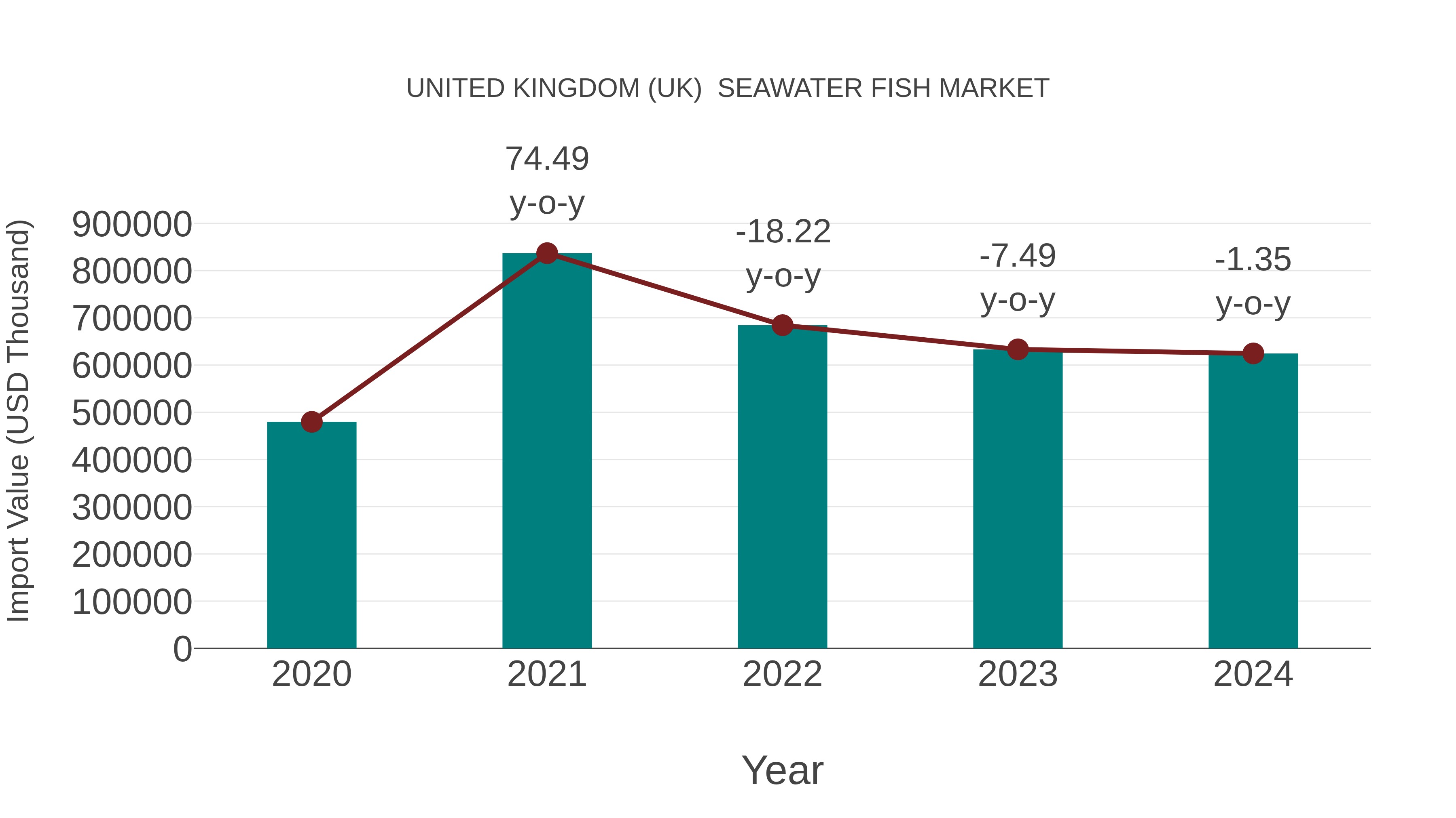 United Kingdom (UK) Seawater Fish Market: Import Trend Analysis
