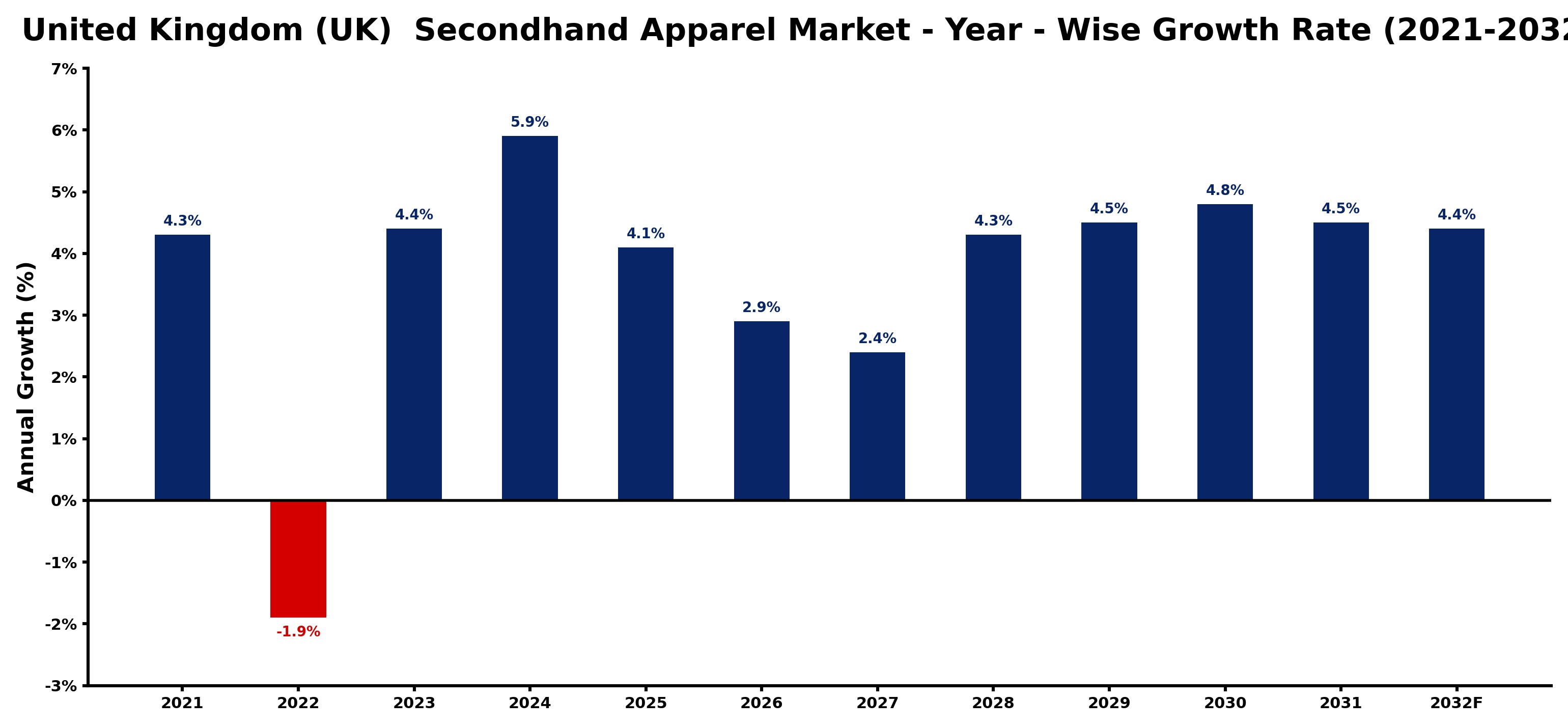 United Kingdom (UK) Secondhand Apparel Market Year-wise Growth Rate and Key Drivers