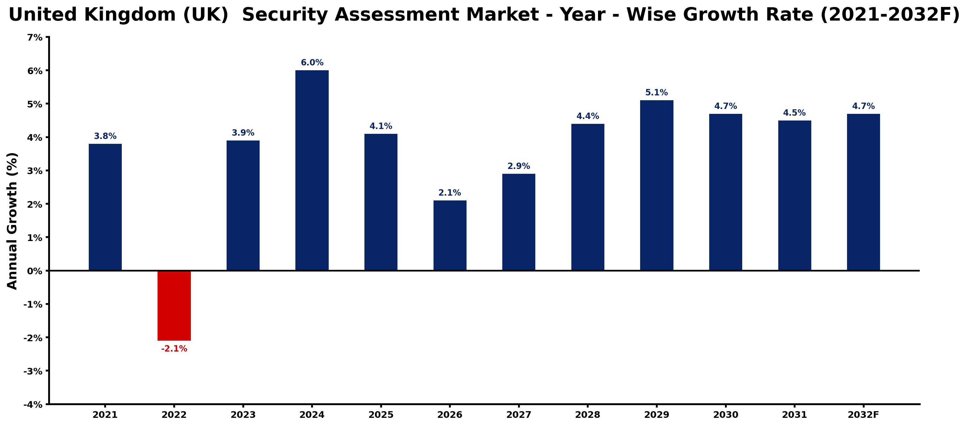 United Kingdom (UK)  Security Assessment Market Year-wise Growth Rate and Key Drivers