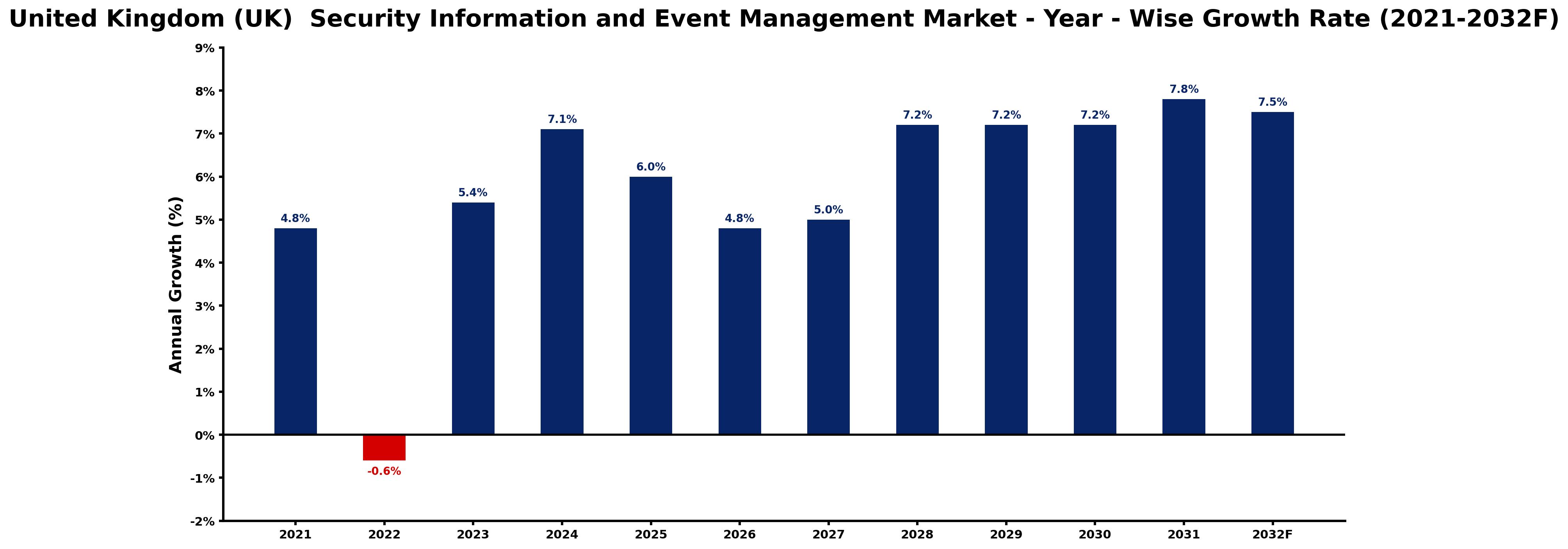 United Kingdom (UK) Security Information and Event Management Market Year-wise Growth Rate and Key Drivers