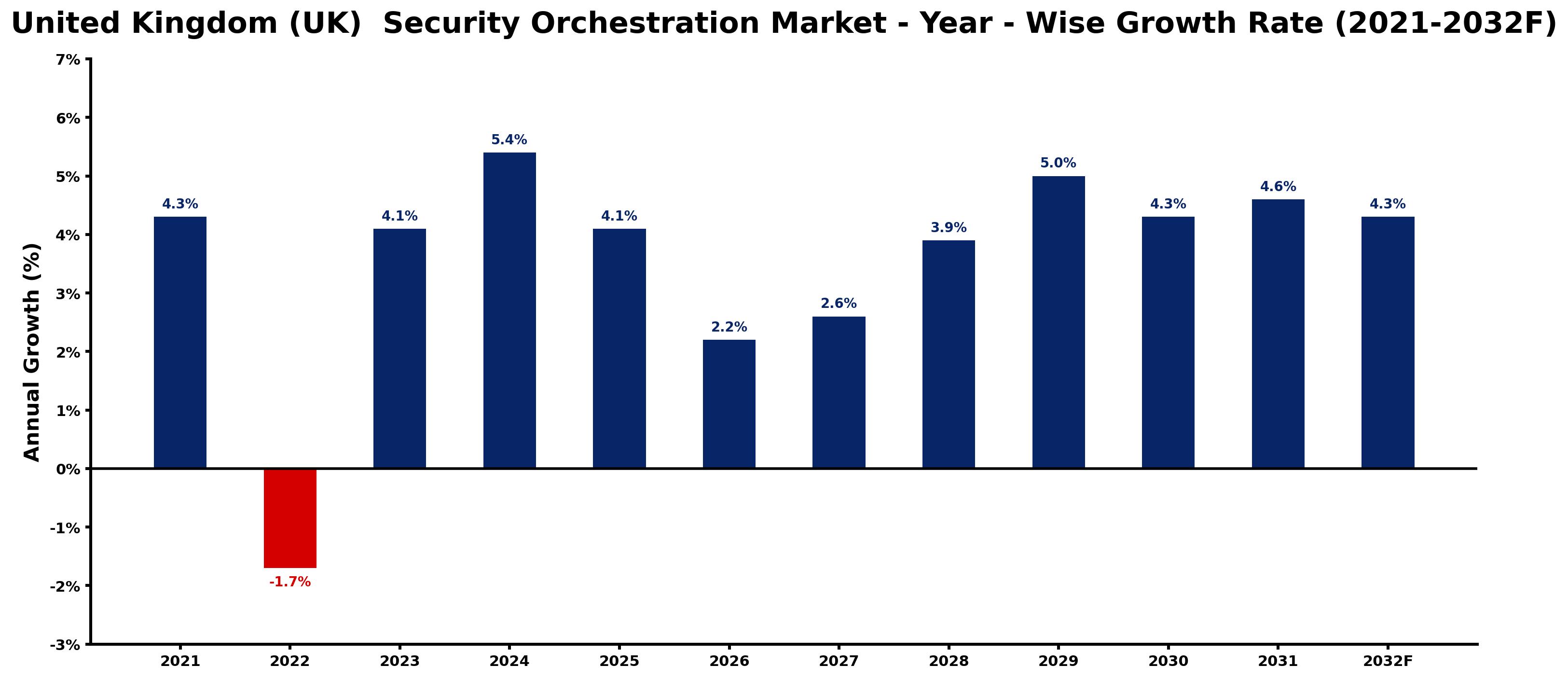 United Kingdom (UK)  Security Orchestration Market Year-wise Growth Rate and Key Drivers