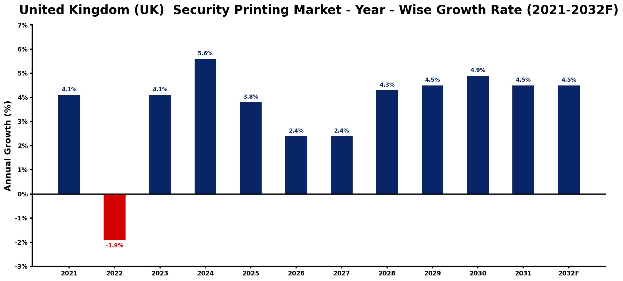 United Kingdom (UK) Security Printing Market Year-wise Growth Rate and Key Drivers