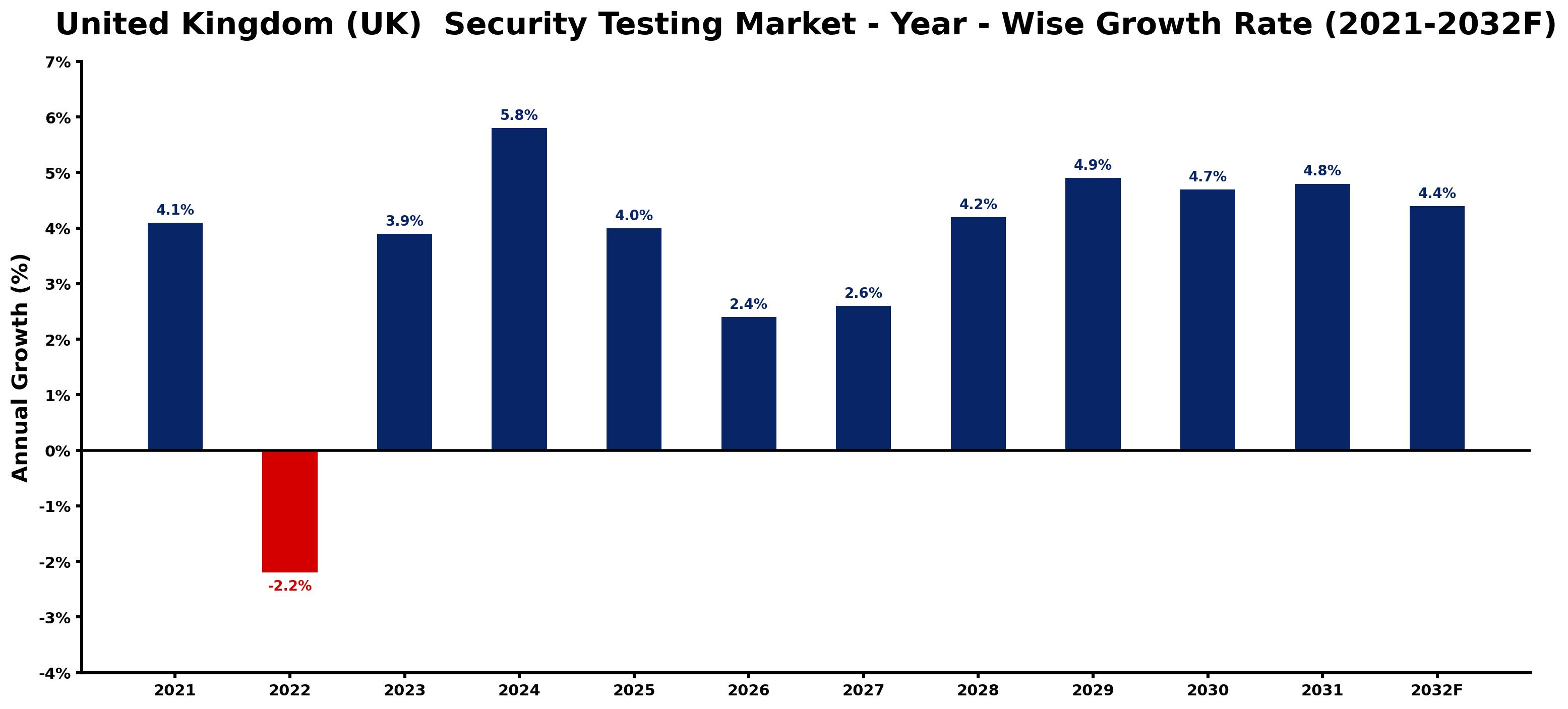 United Kingdom (UK)  Security Testing Market Year-wise Growth Rate and Key Drivers