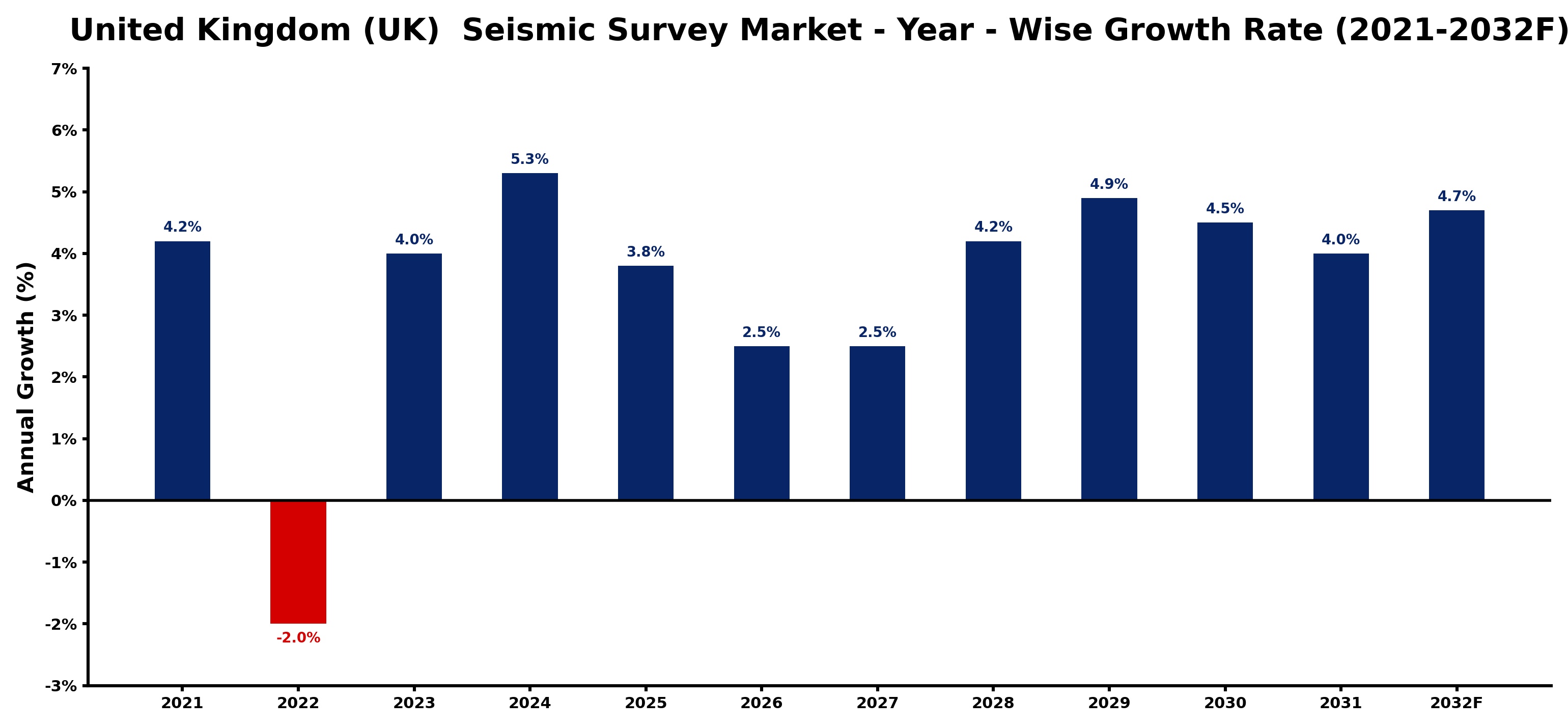 United Kingdom (UK) Seismic Survey Market Year-wise Growth Rate and Key Drivers