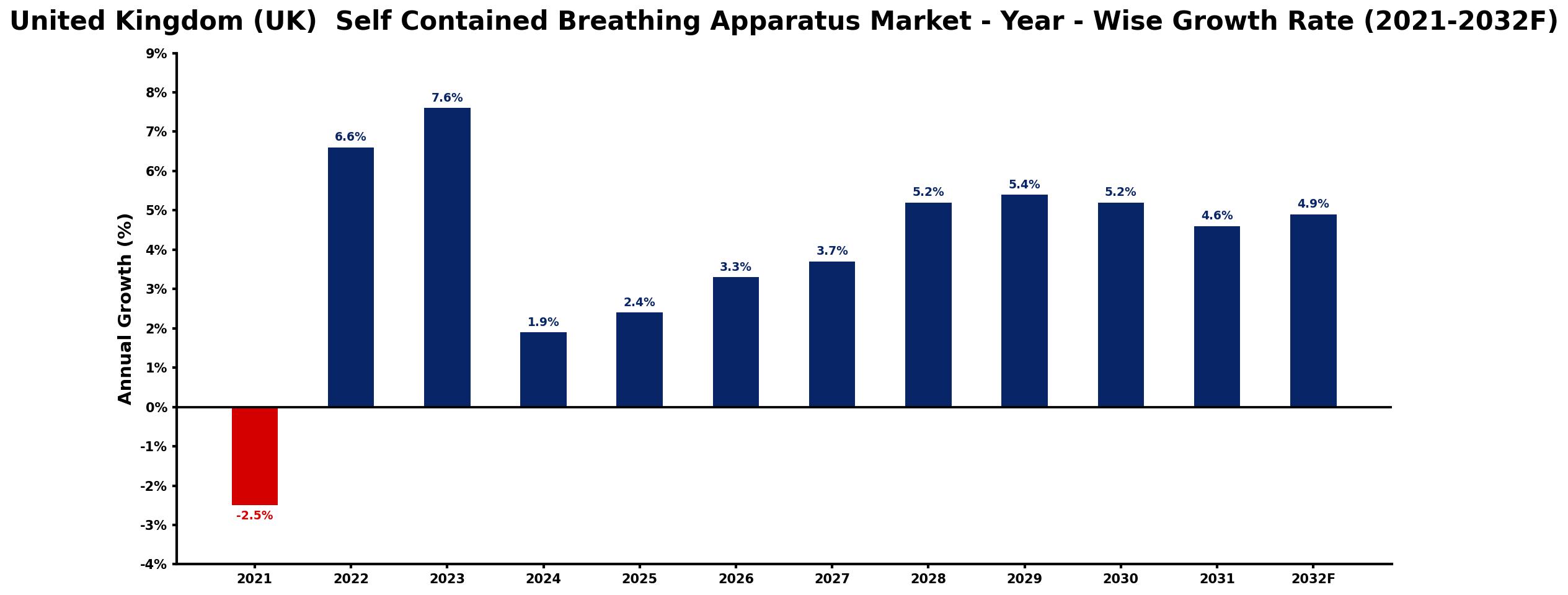 United Kingdom (UK) Self Contained Breathing Apparatus Market Year-wise Growth Rate and Key Drivers