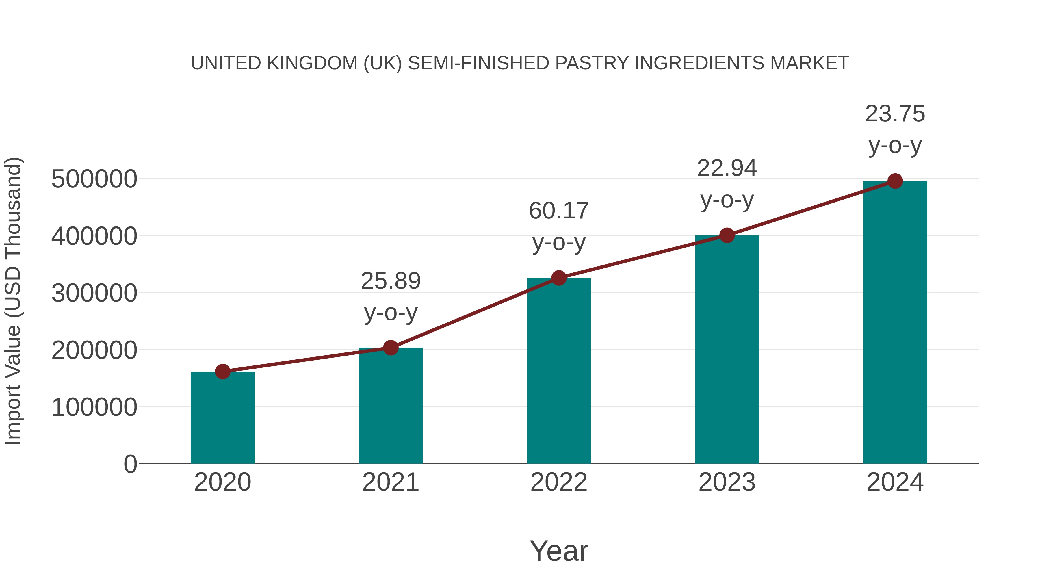  United Kingdom (UK) Semi-finished Pastry Ingredients Market: Import Trend Analysis