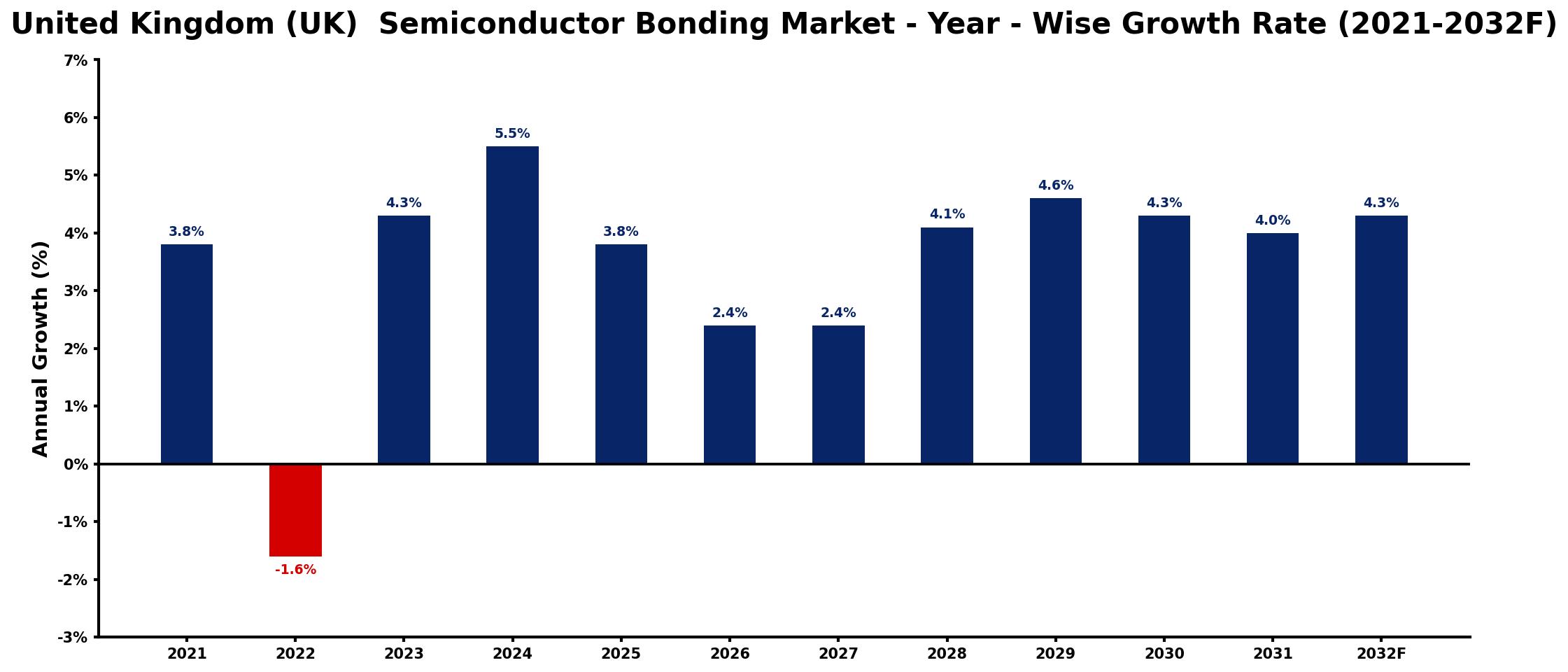 United Kingdom (UK)  Semiconductor Bonding Market Year-wise Growth Rate and Key Drivers