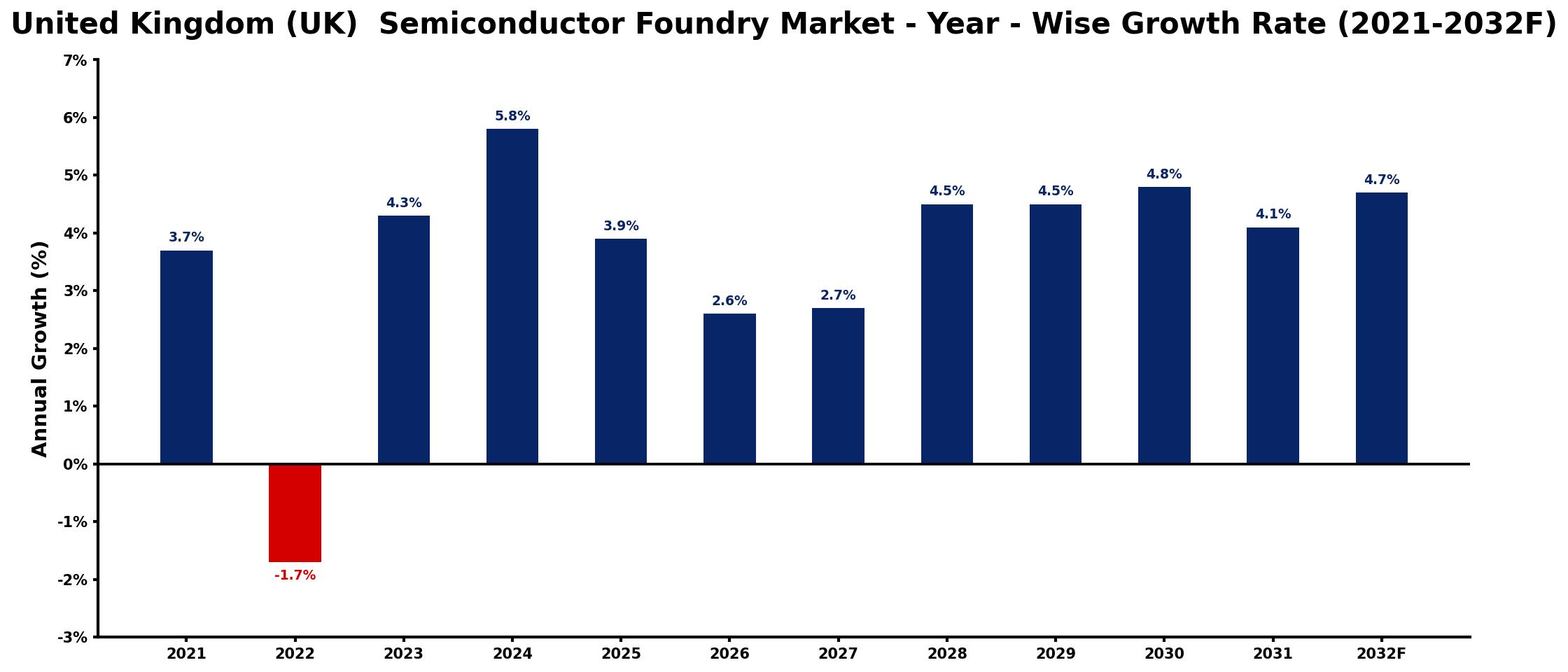 United Kingdom (UK)  Semiconductor Foundry Market Year-wise Growth Rate and Key Drivers