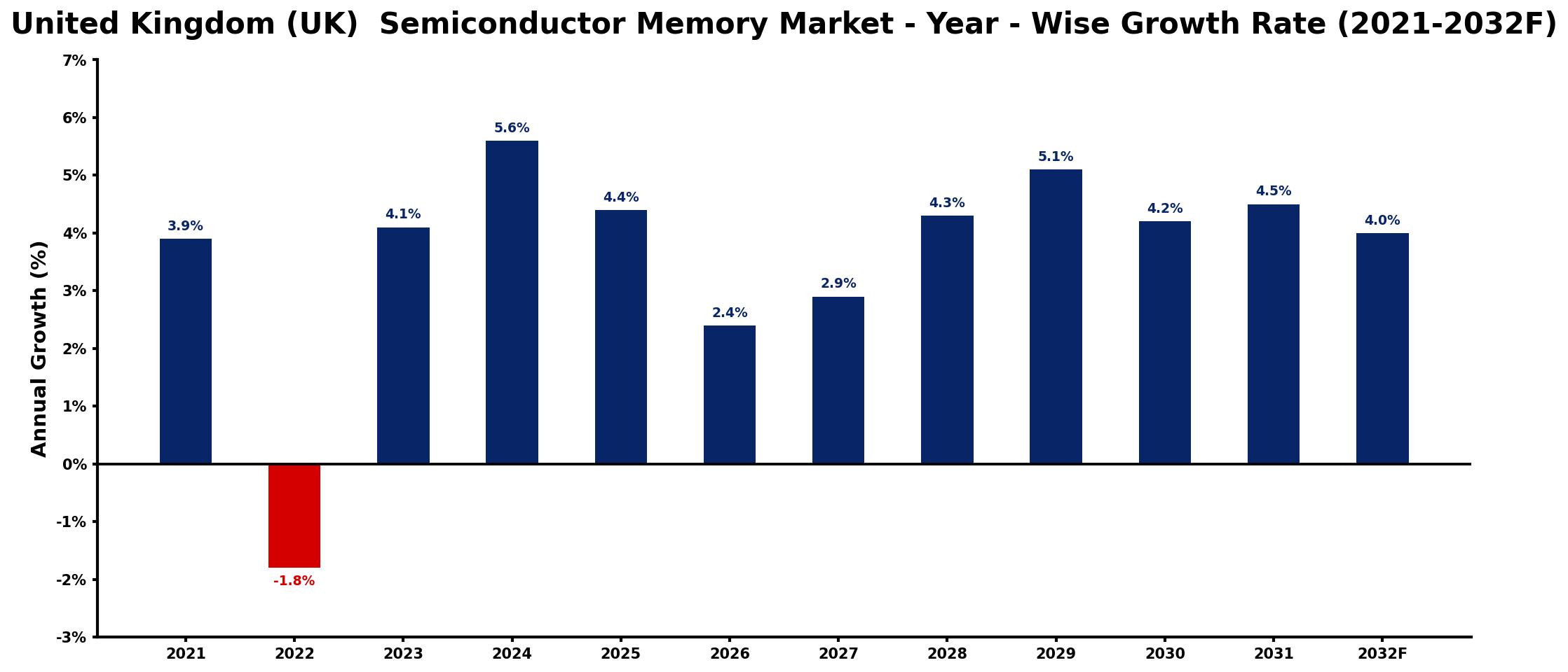 United Kingdom (UK)  Semiconductor Memory Market Year-wise Growth Rate and Key Drivers