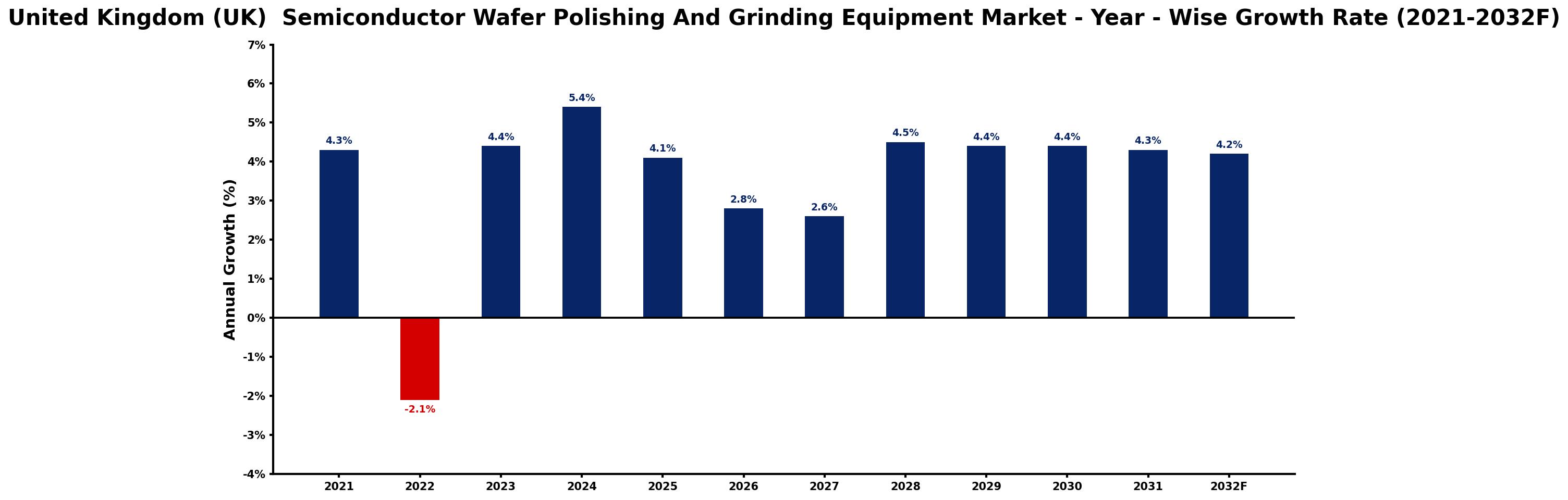 United Kingdom (UK)  Semiconductor Wafer Polishing And Grinding Equipment Market Year-wise Growth Rate and Key Drivers