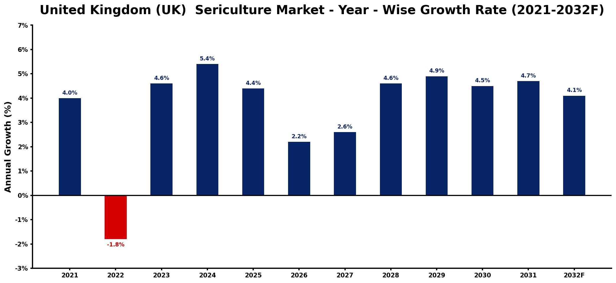 United Kingdom (UK) Sericulture Market Year-wise Growth Rate and Key Drivers