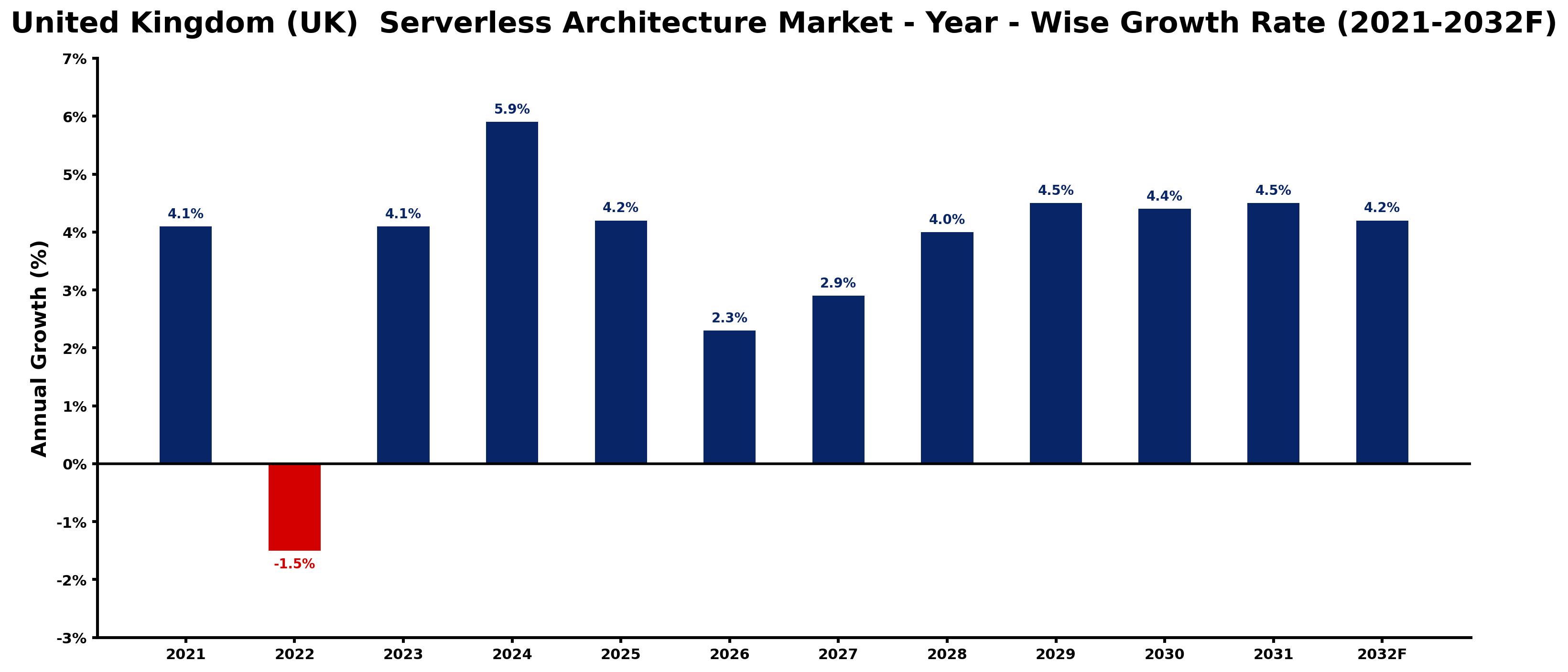 United Kingdom (UK)  Serverless Architecture Market Year-wise Growth Rate and Key Drivers