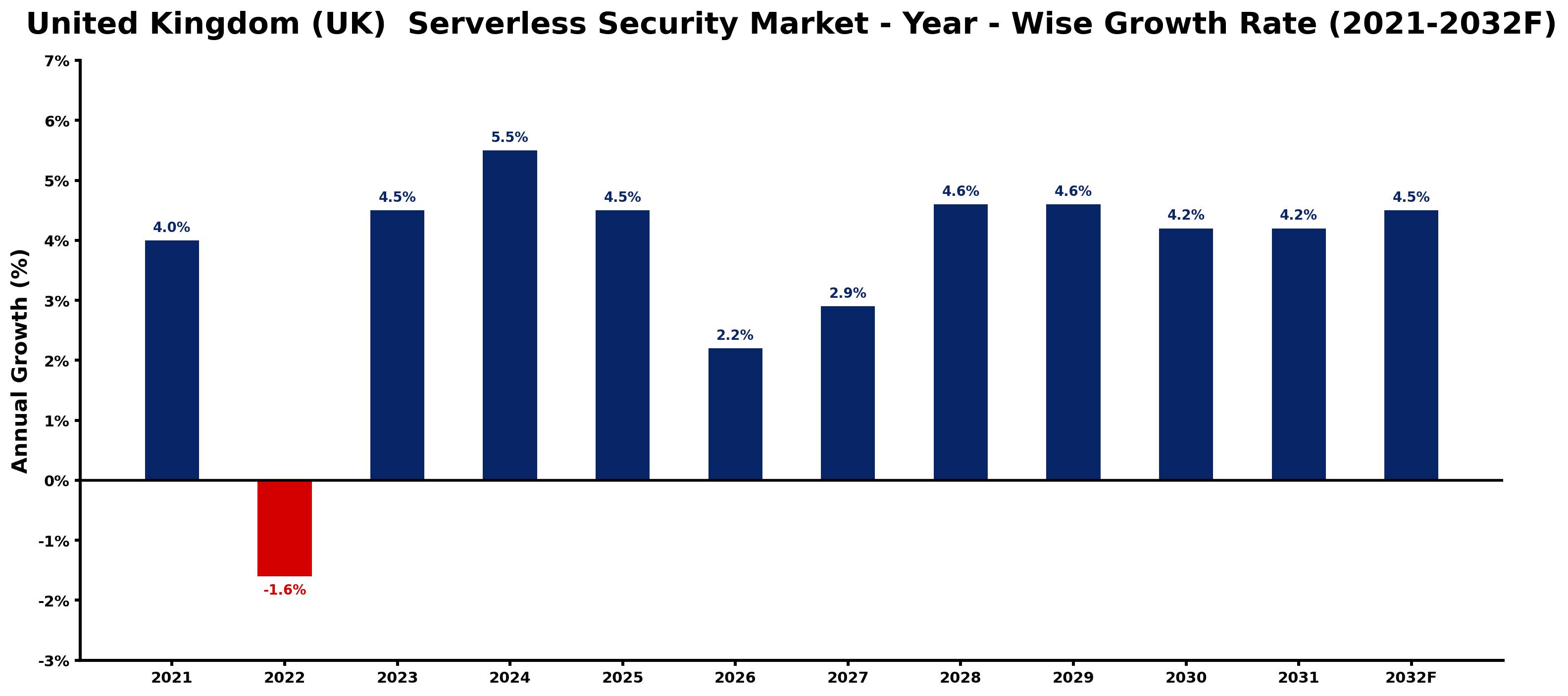 United Kingdom (UK) Serverless Security Market Year-wise Growth Rate and Key Drivers