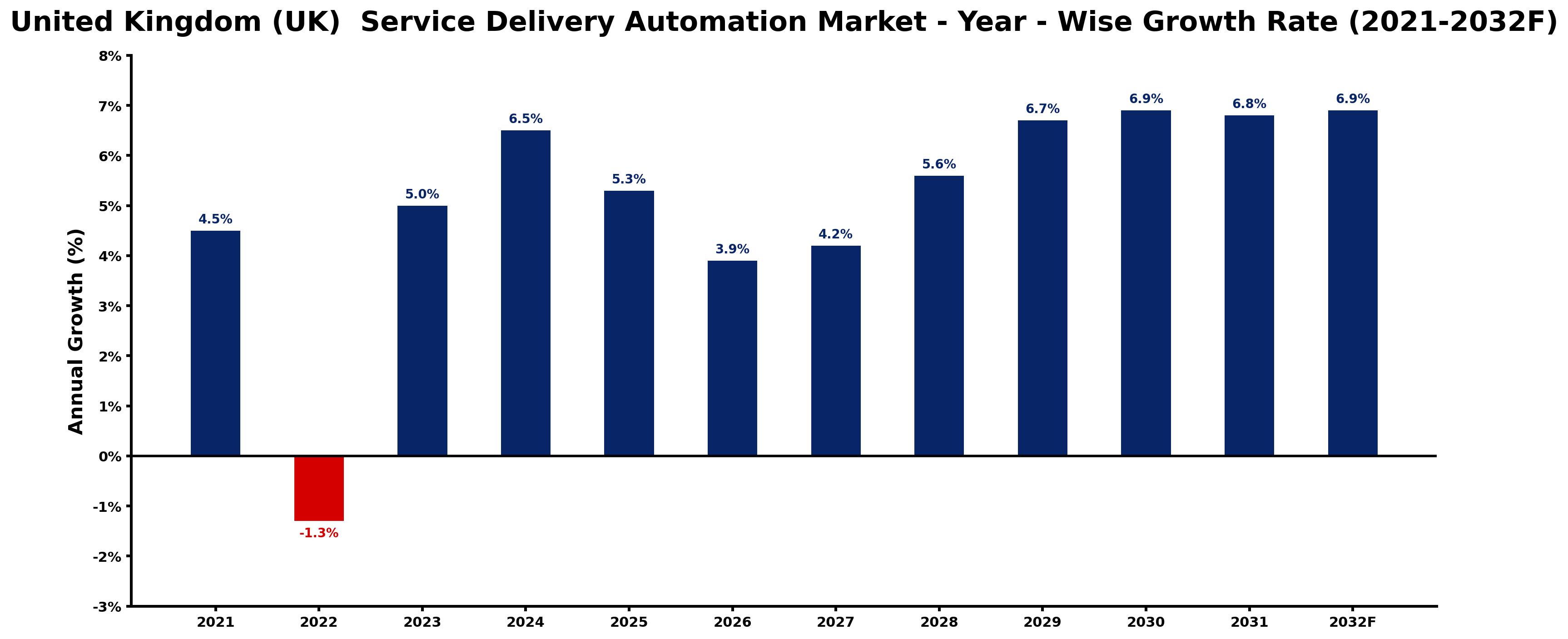 United Kingdom (UK) Service Delivery Automation Market Year-wise Growth Rate and Key Drivers