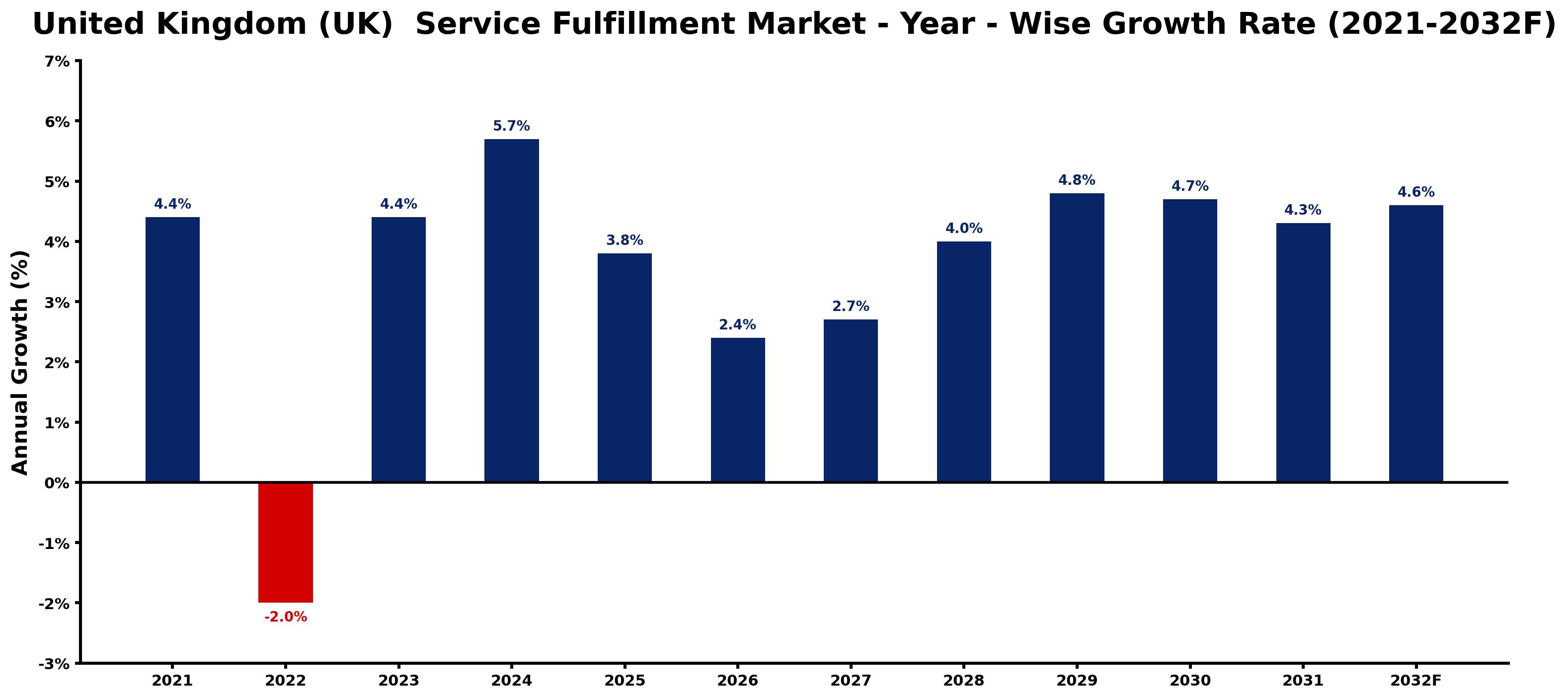 United Kingdom (UK) Service Fulfillment Market Year-wise Growth Rate and Key Drivers