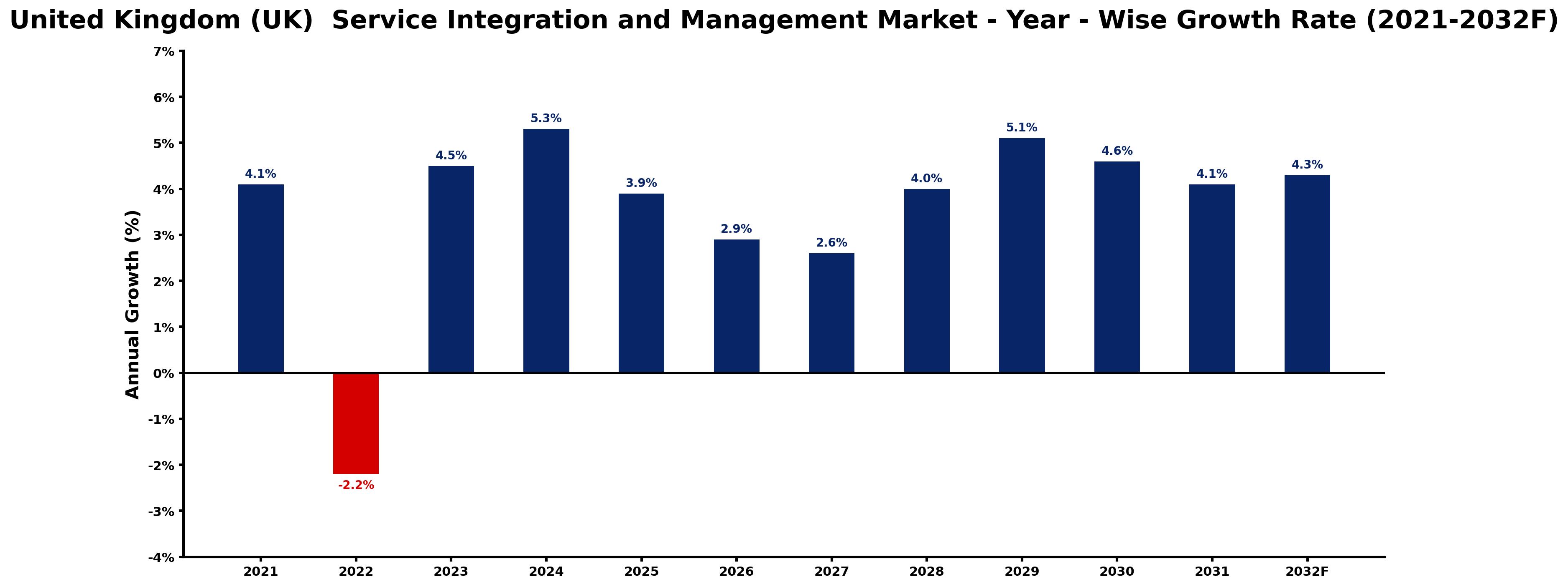 United Kingdom (UK) Service Integration and Management Market Year-wise Growth Rate and Key Drivers