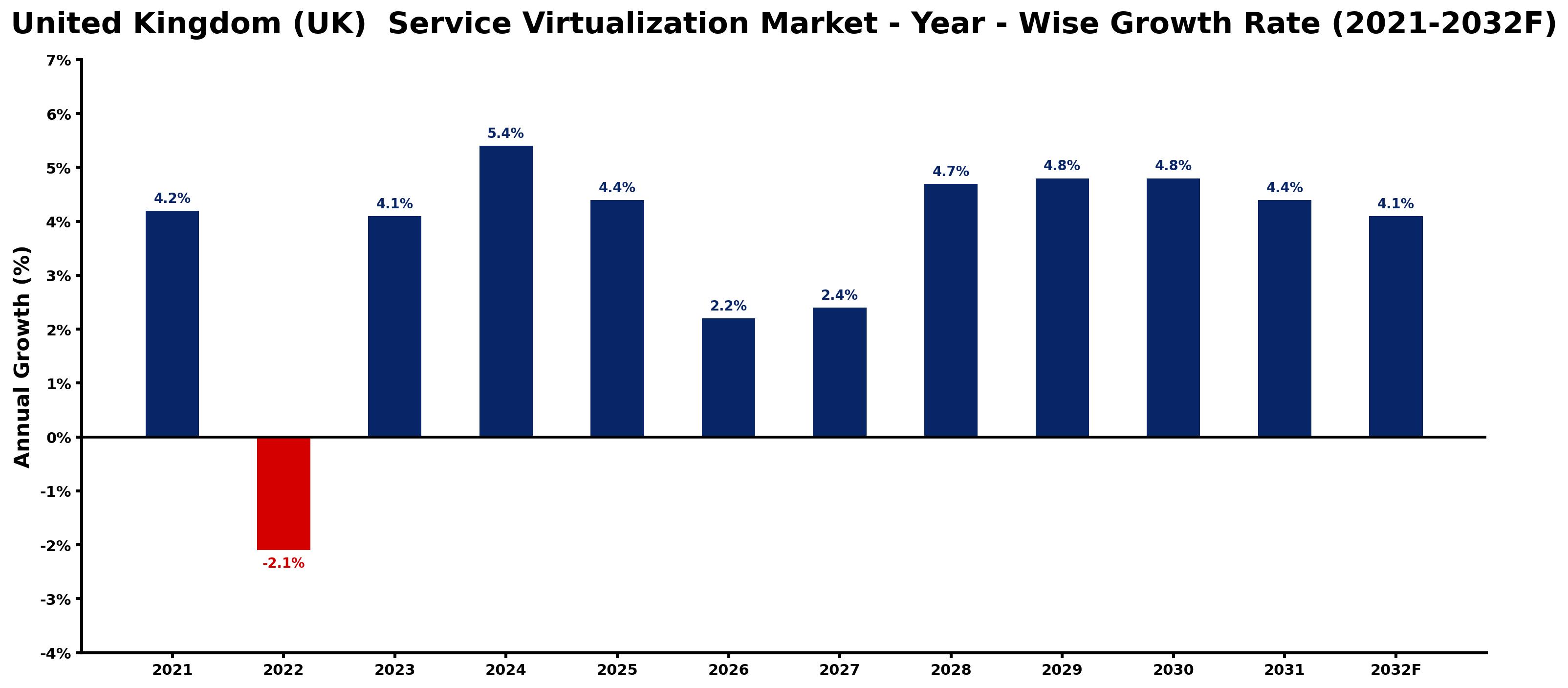 United Kingdom (UK) Service Virtualization Market Year-wise Growth Rate and Key Drivers
