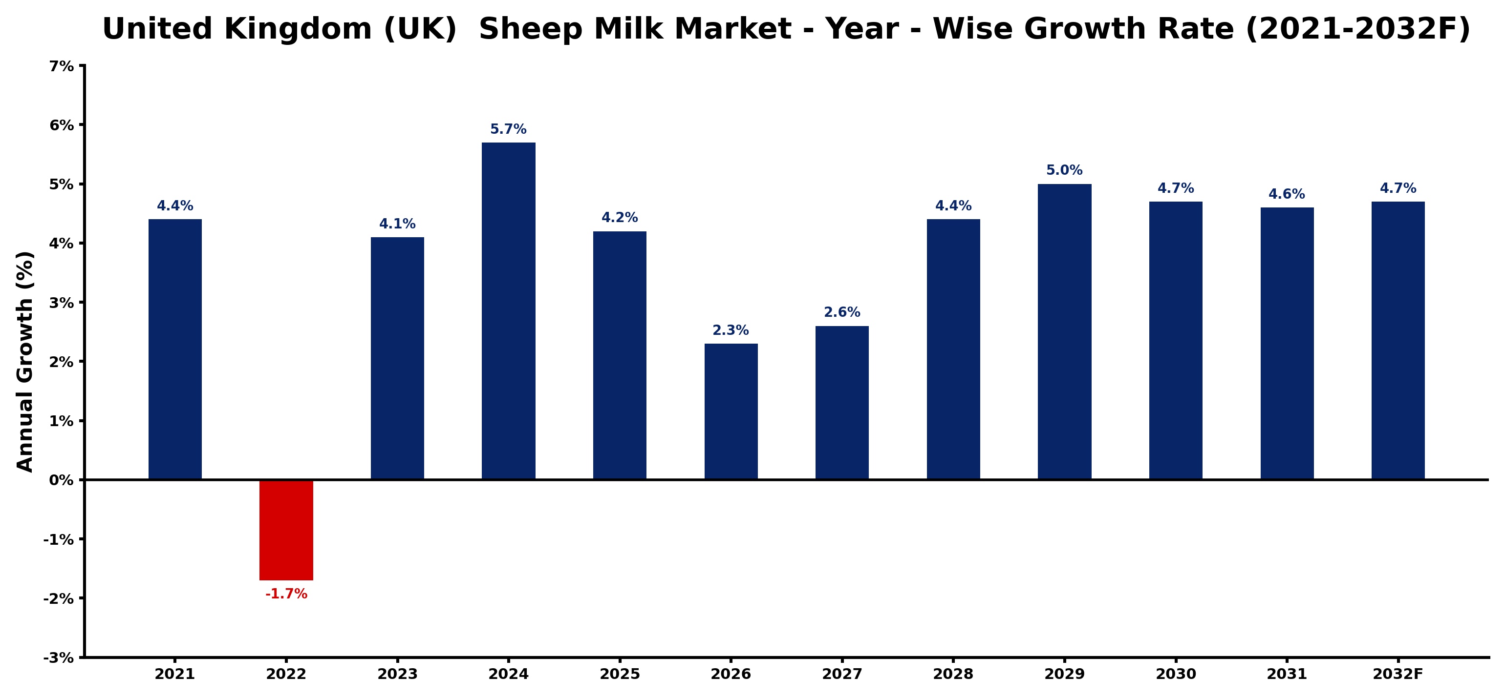 United Kingdom (UK) Sheep Milk Market Year-wise Growth Rate and Key Drivers