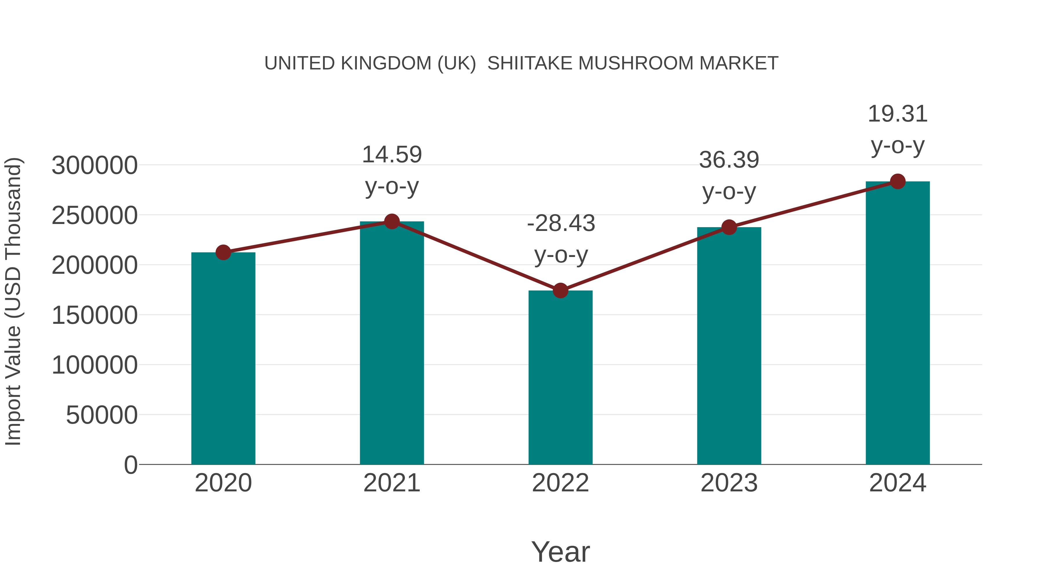 United Kingdom (UK) Shiitake Mushroom Market: Import Trend Analysis