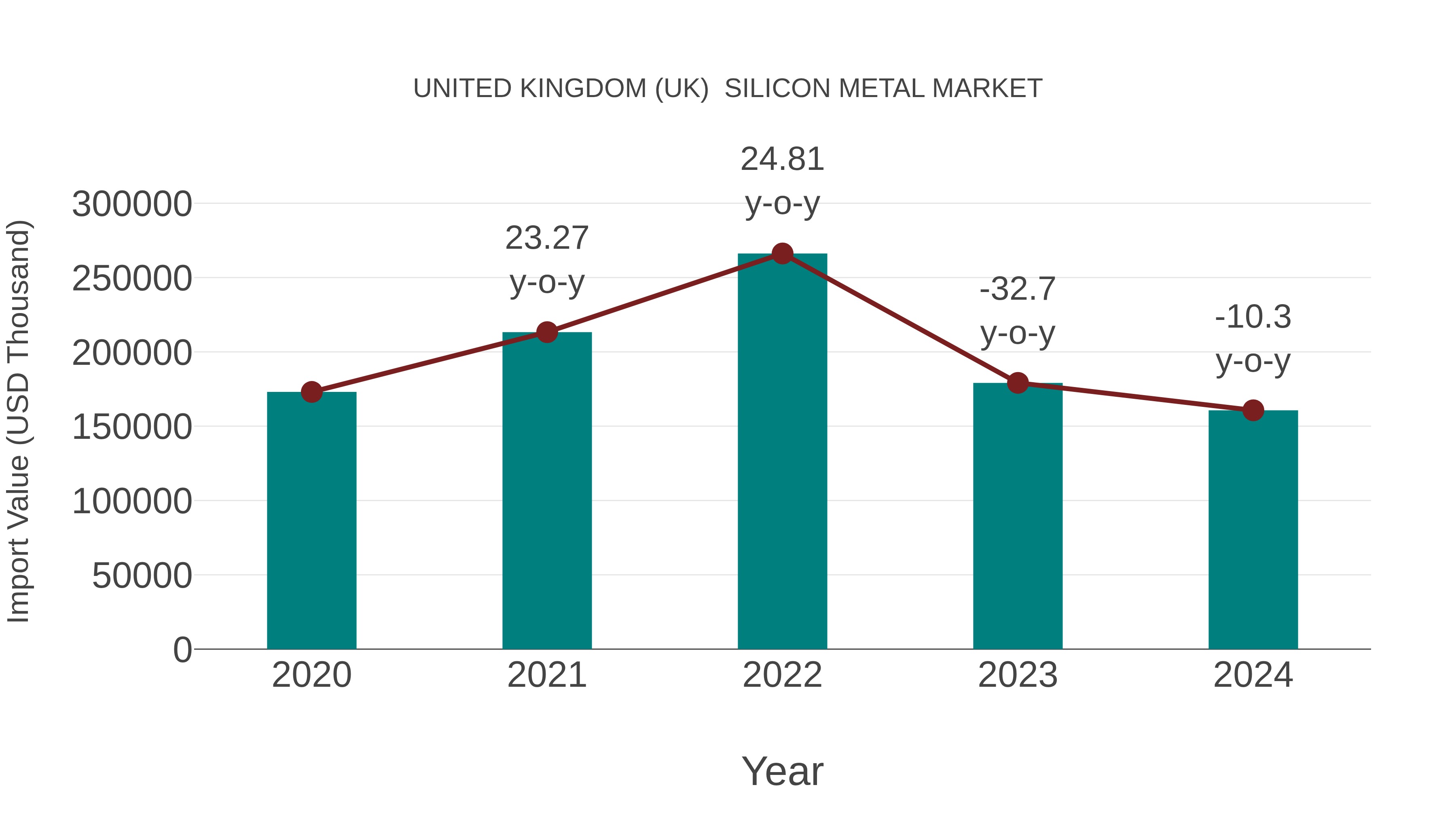  United Kingdom (UK)  Silicon Metal Market: Import Trend Analysis