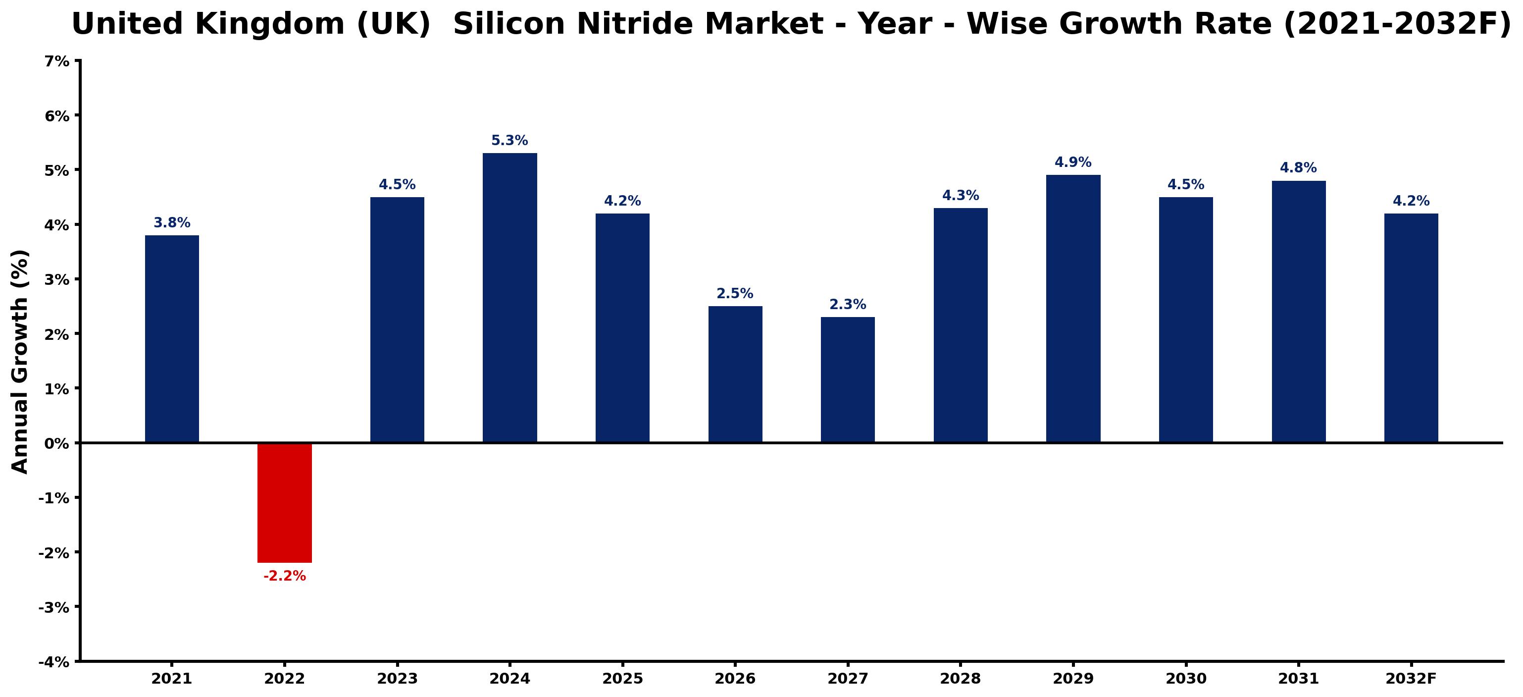 United Kingdom (UK)  Silicon Nitride Market Year-wise Growth Rate and Key Drivers