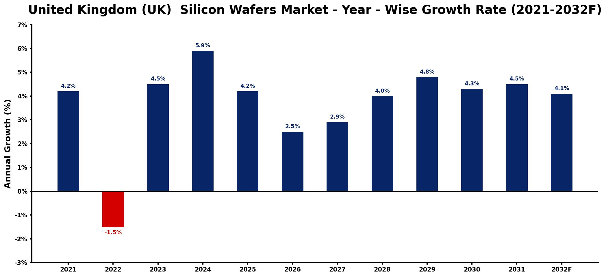 United Kingdom (UK)  Silicon Wafers Market Year-wise Growth Rate and Key Drivers