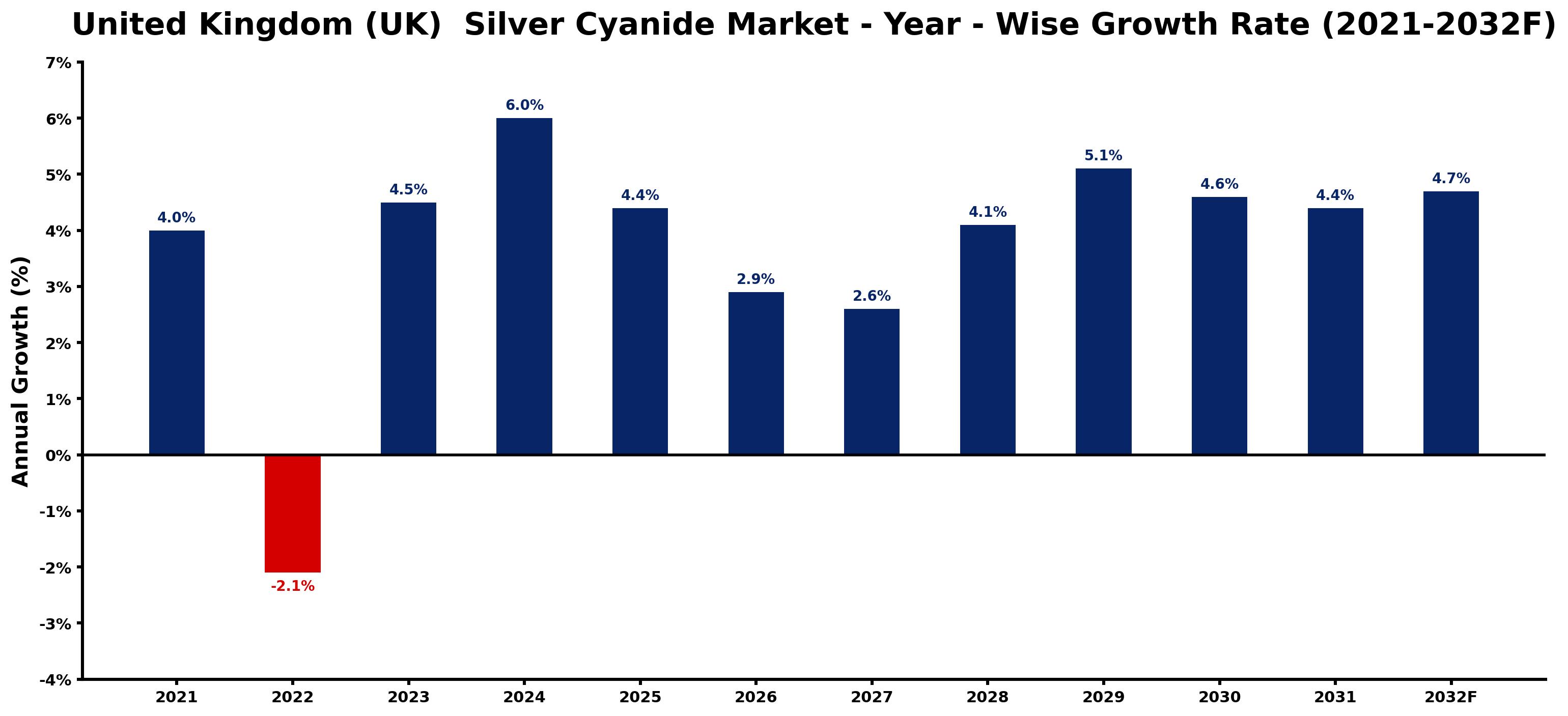 United Kingdom (UK)  Silver Cyanide Market Year-wise Growth Rate and Key Drivers