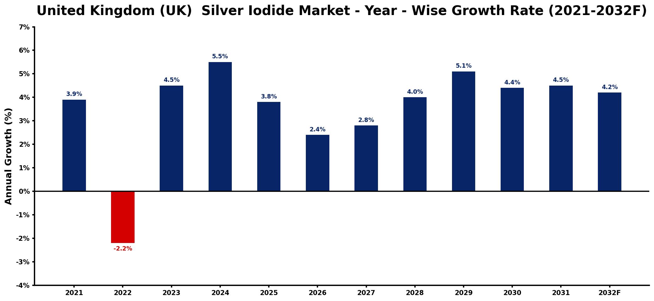 United Kingdom (UK) Silver Iodide Market Year-wise Growth Rate and Key Drivers