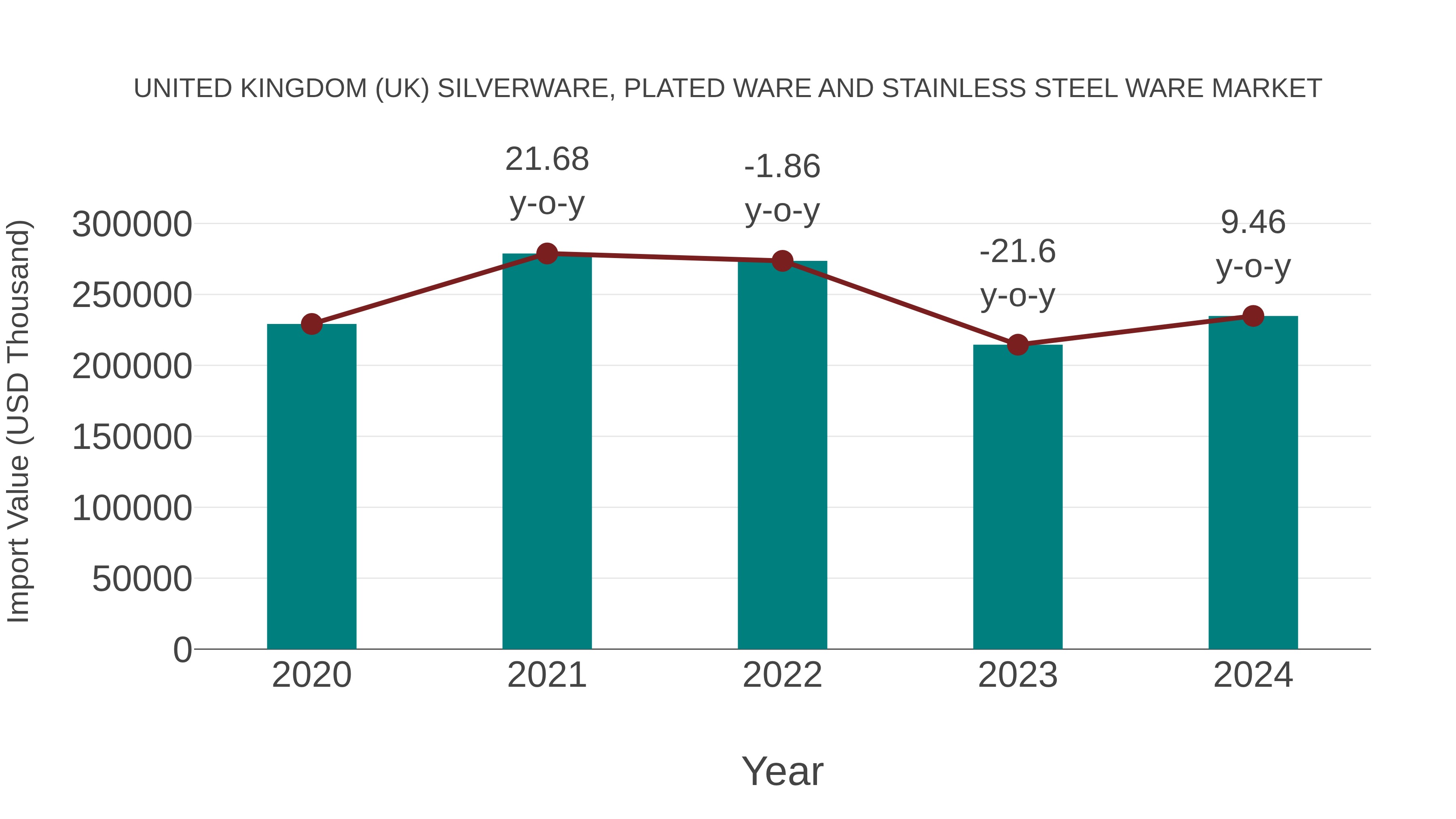 United Kingdom (UK) Silverware, Plated Ware and Stainless Steel Ware Market: Import Trend Analysis