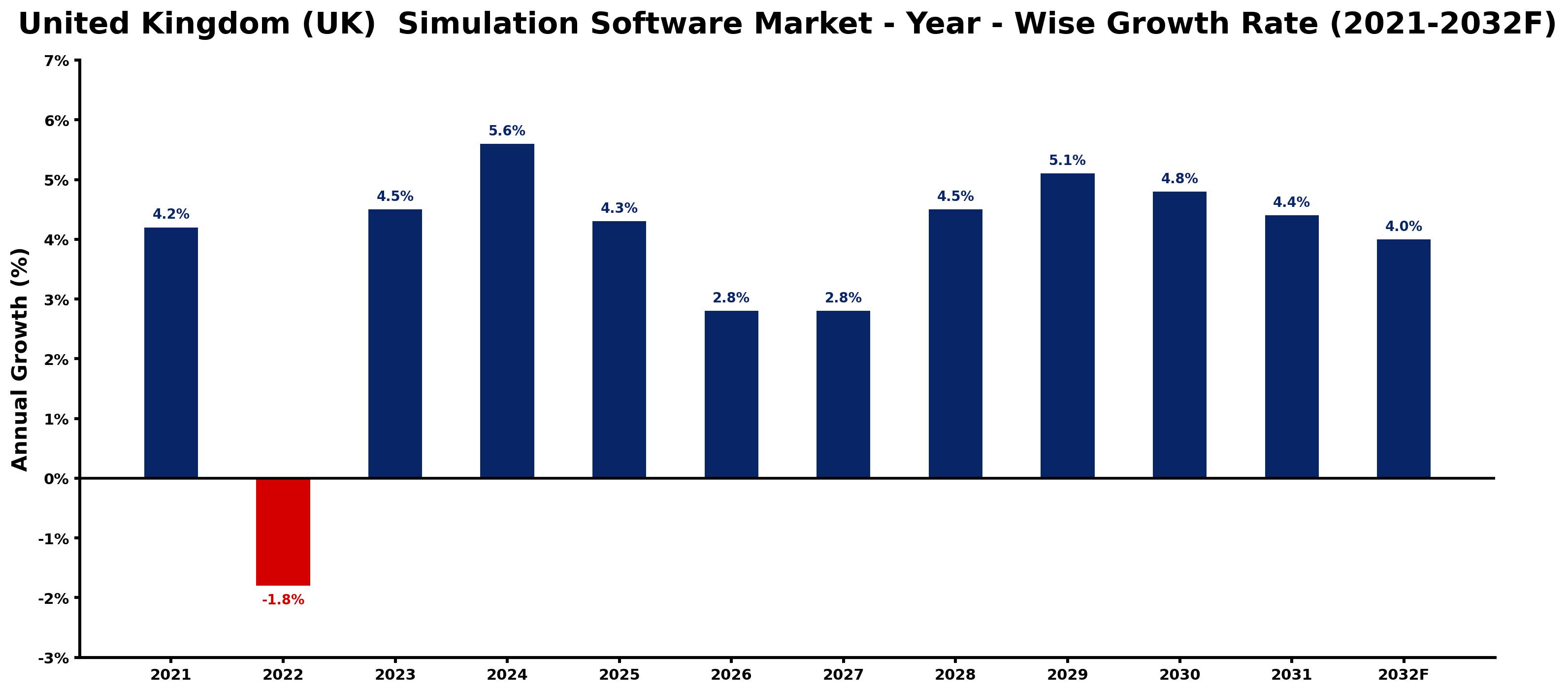 United Kingdom (UK) Simulation Software Market Year-wise Growth Rate and Key Drivers