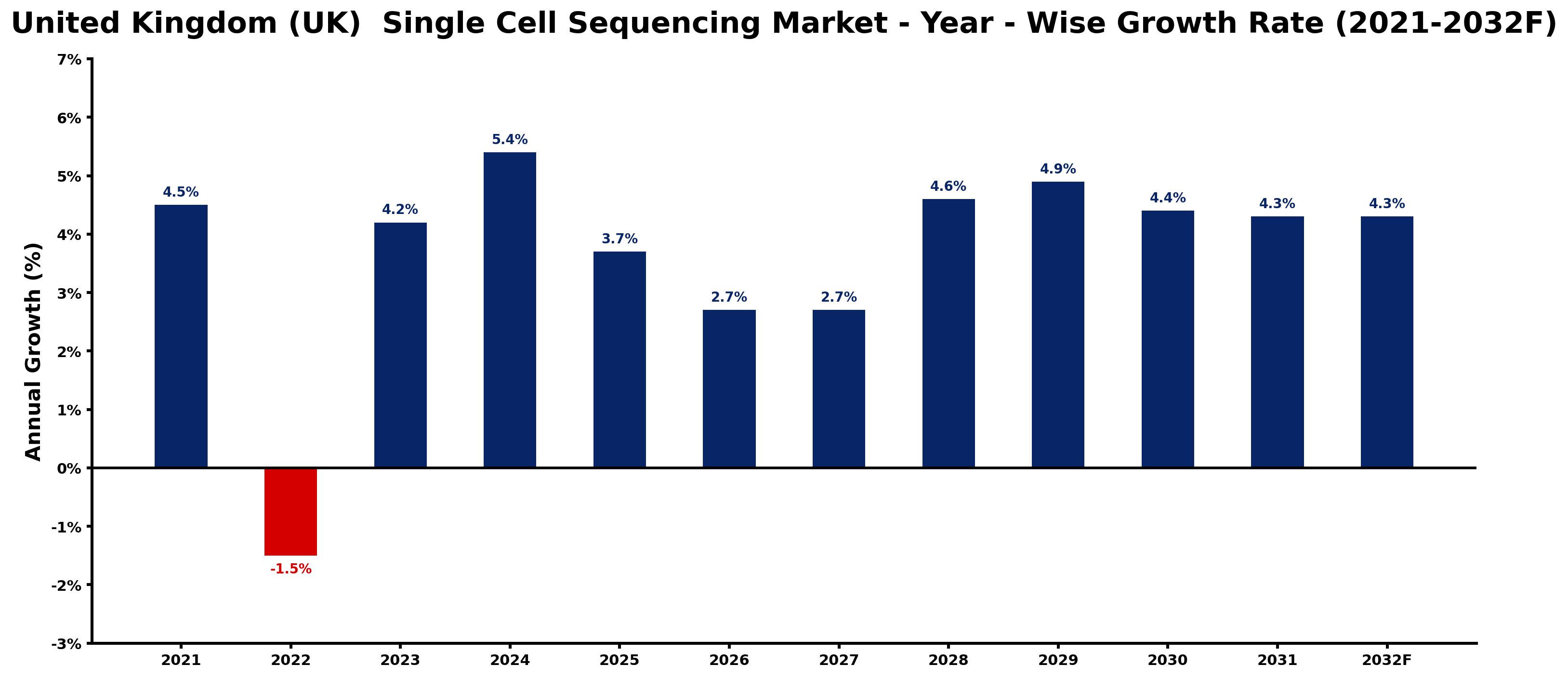 United Kingdom (UK) Single Cell Sequencing Market Year-wise Growth Rate and Key Drivers