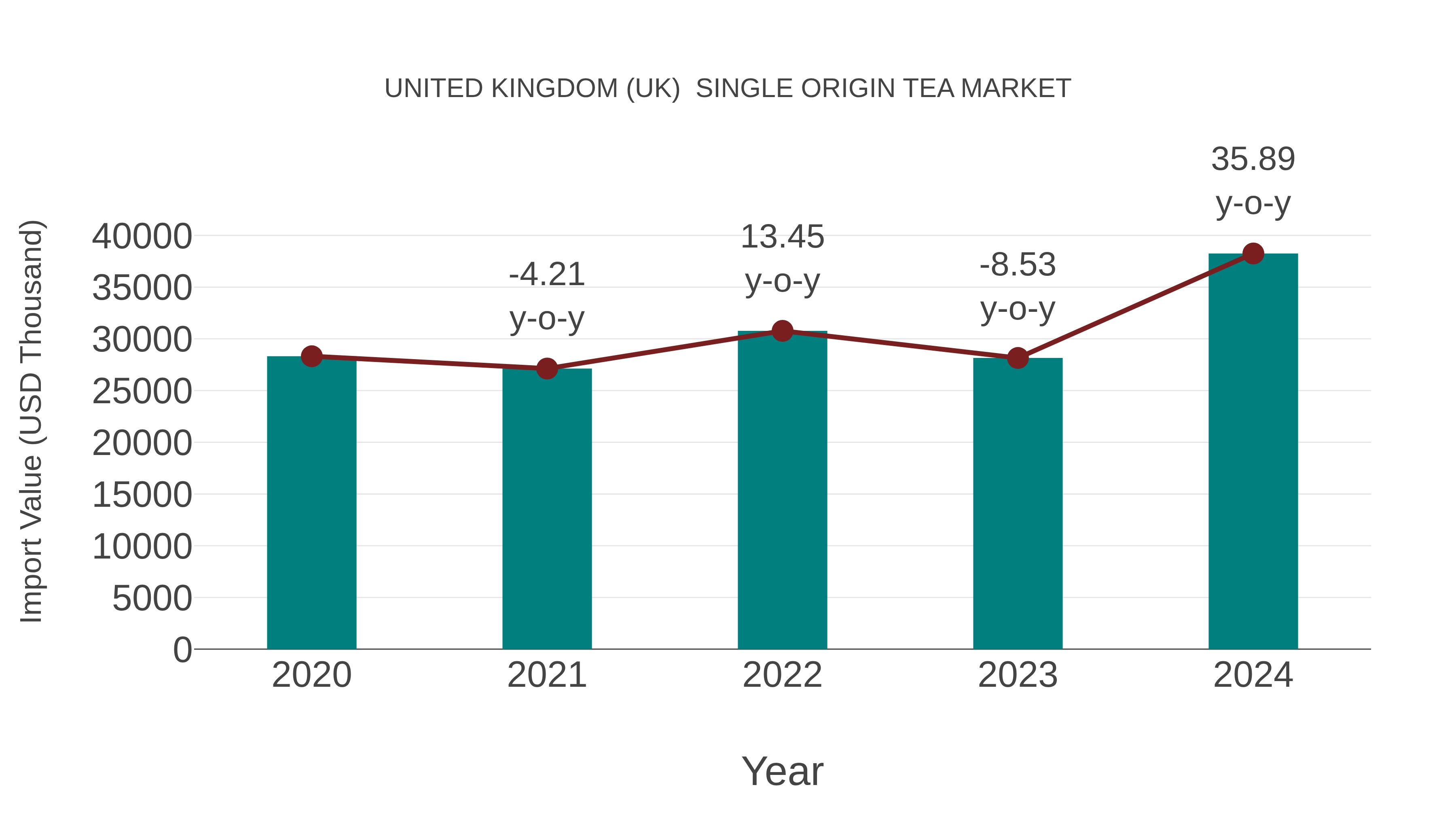 United Kingdom (UK)  Single Origin Tea Market: Import Trend Analysis