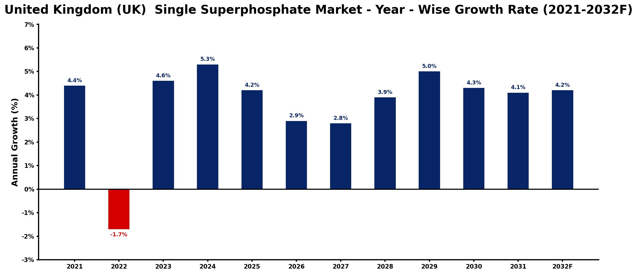 United Kingdom (UK) Single Superphosphate Market Year-wise Growth Rate and Key Drivers
