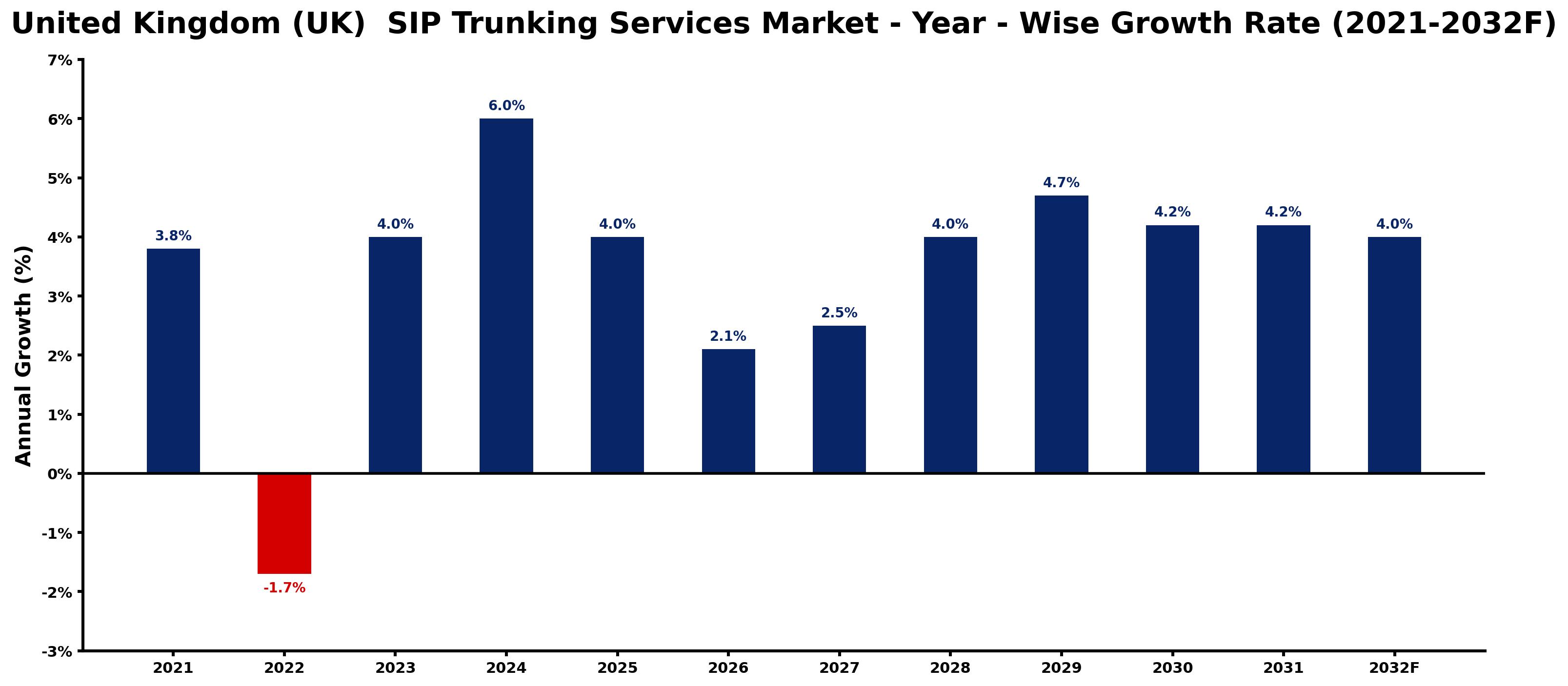United Kingdom (UK) SIP Trunking Services Market Year-wise Growth Rate and Key Drivers