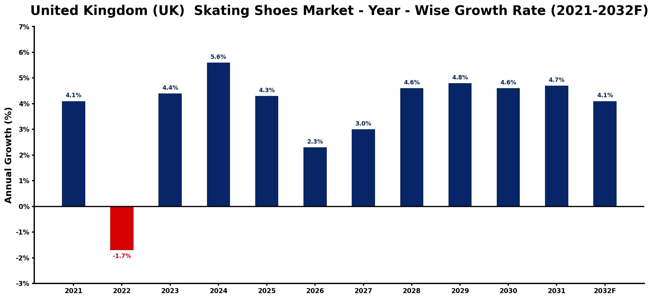 United Kingdom (UK) Skating Shoes Market Year-wise Growth Rate and Key Drivers