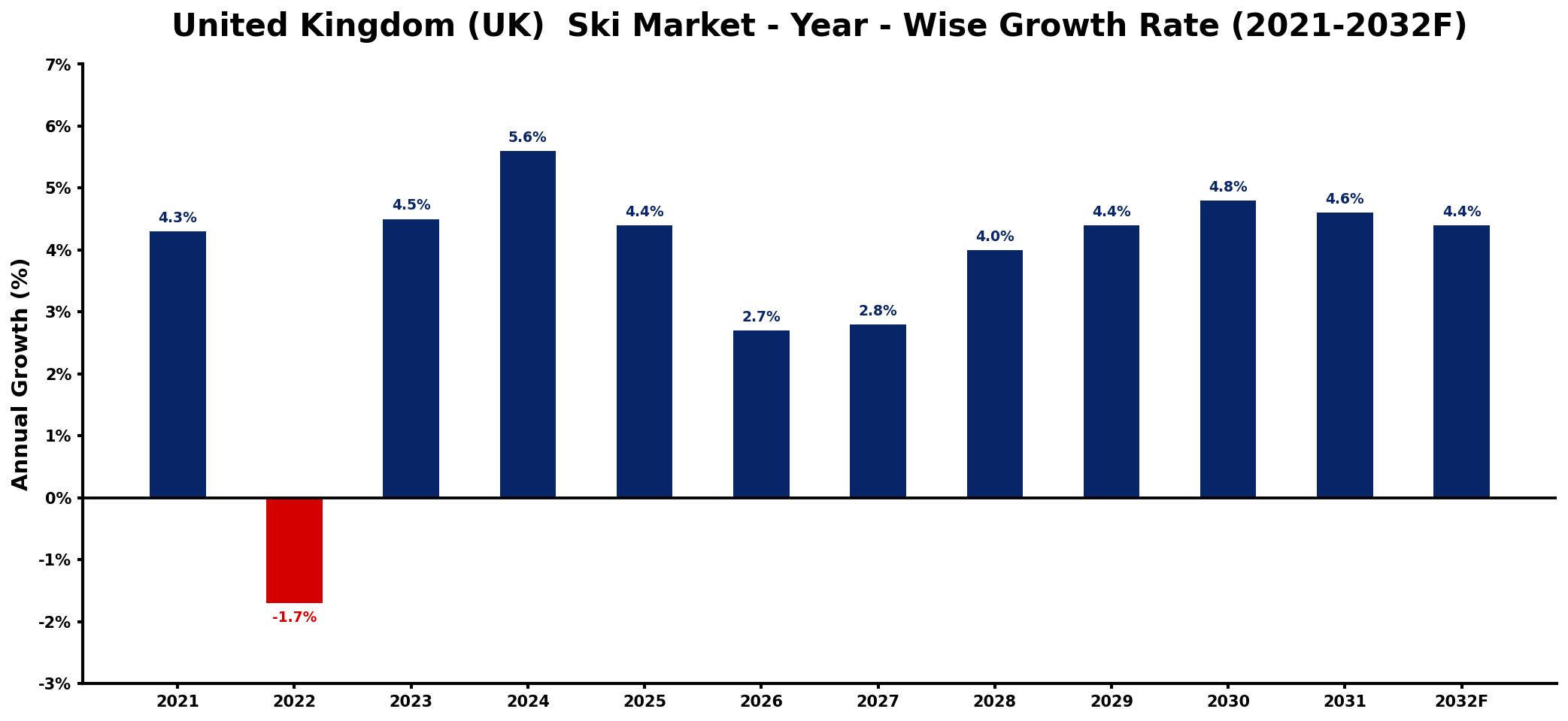 United Kingdom (UK) Ski Market Year-wise Growth Rate and Key Drivers