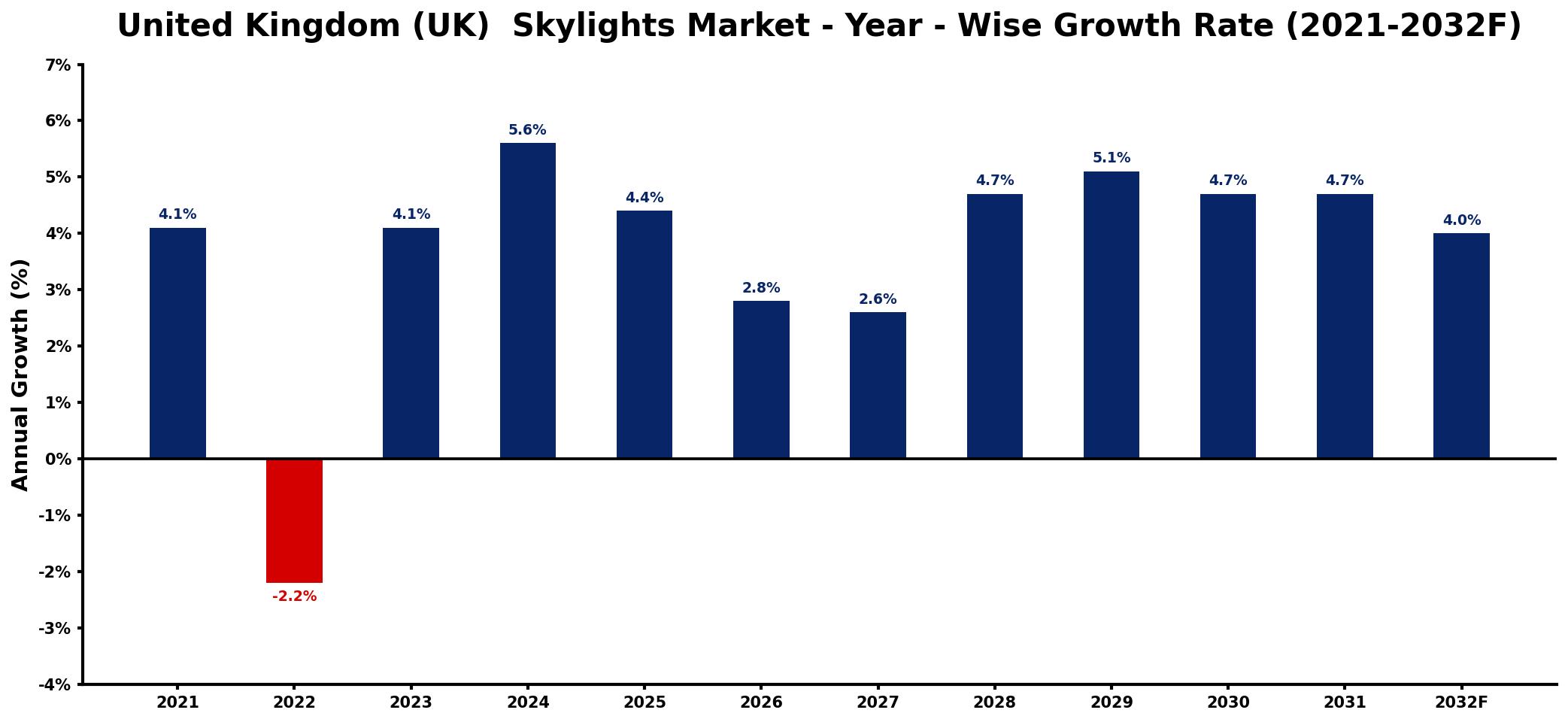 United Kingdom (UK) Skylights Market Year-wise Growth Rate and Key Drivers